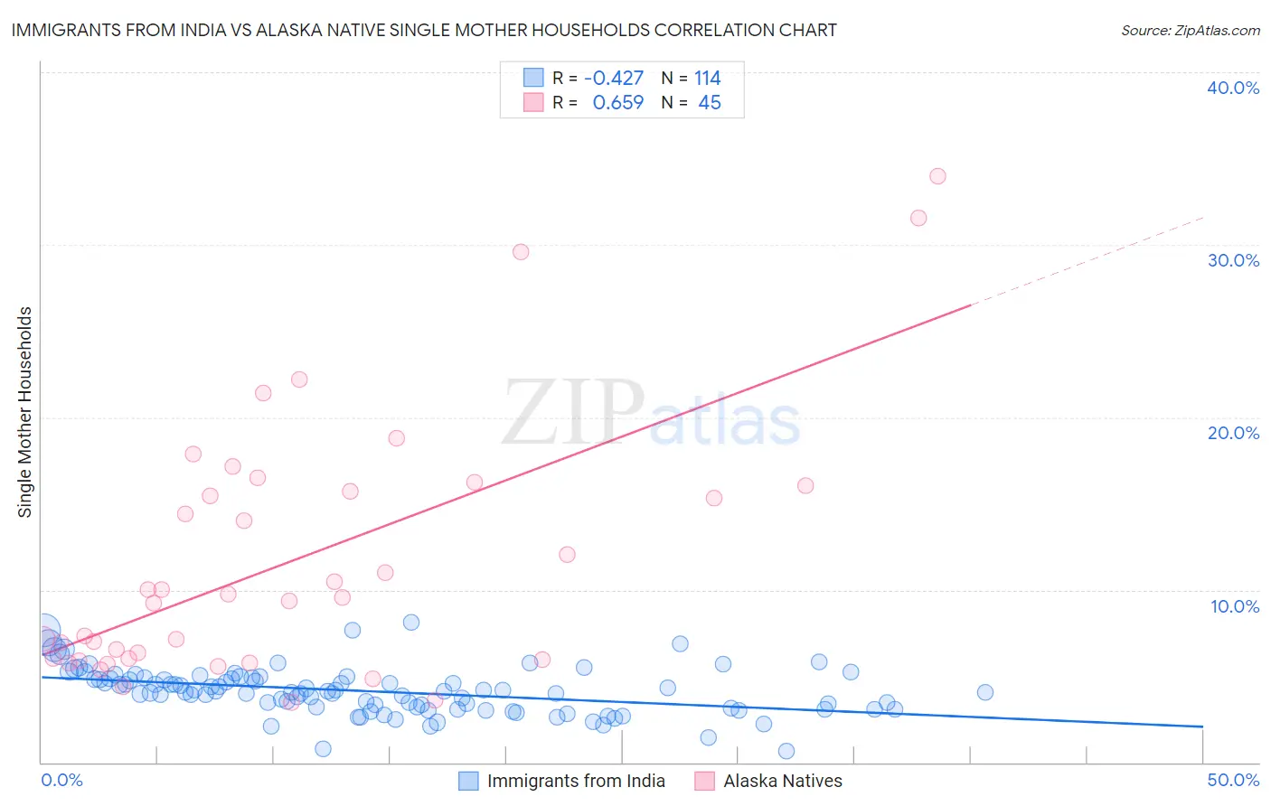 Immigrants from India vs Alaska Native Single Mother Households