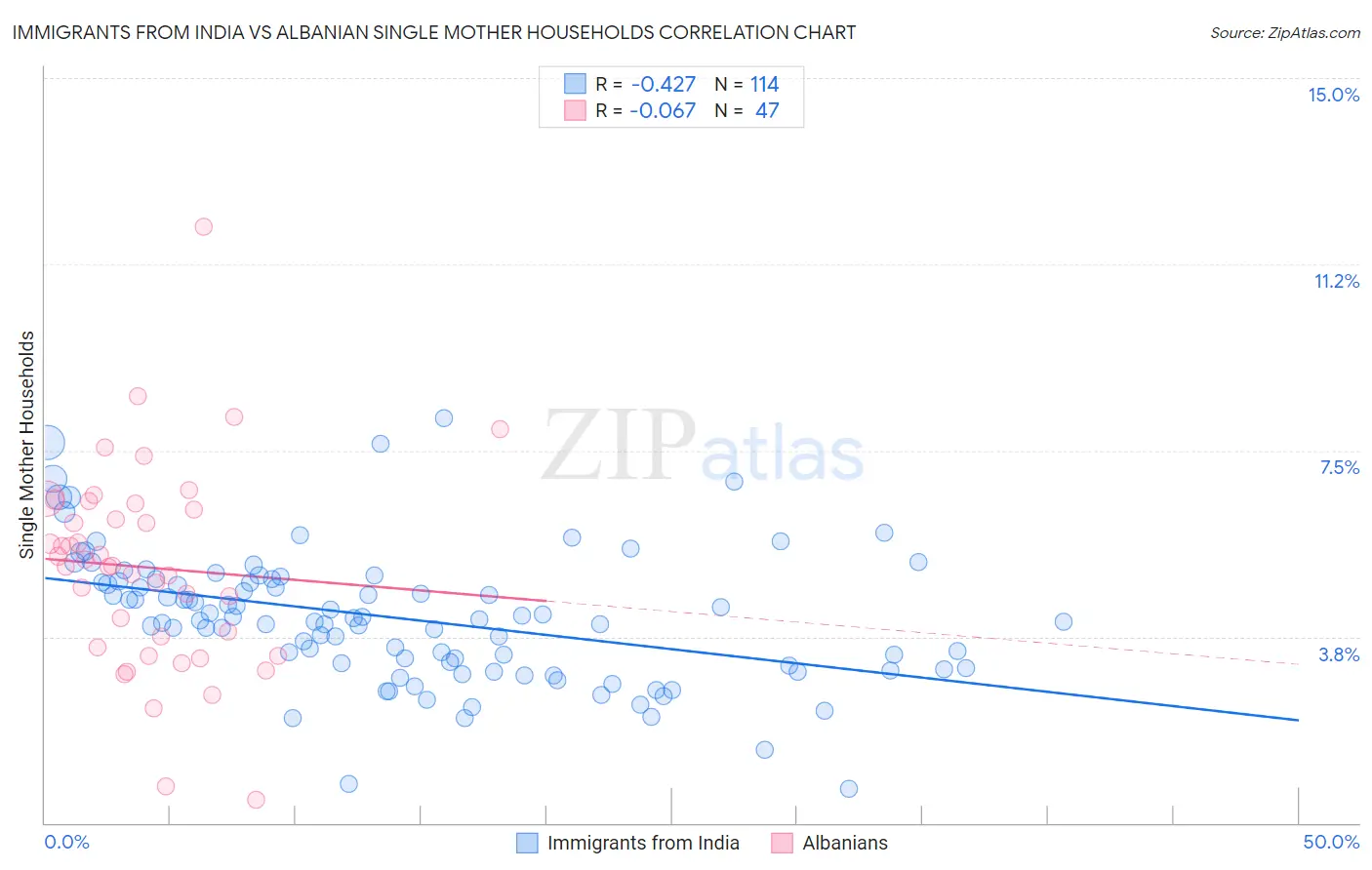 Immigrants from India vs Albanian Single Mother Households