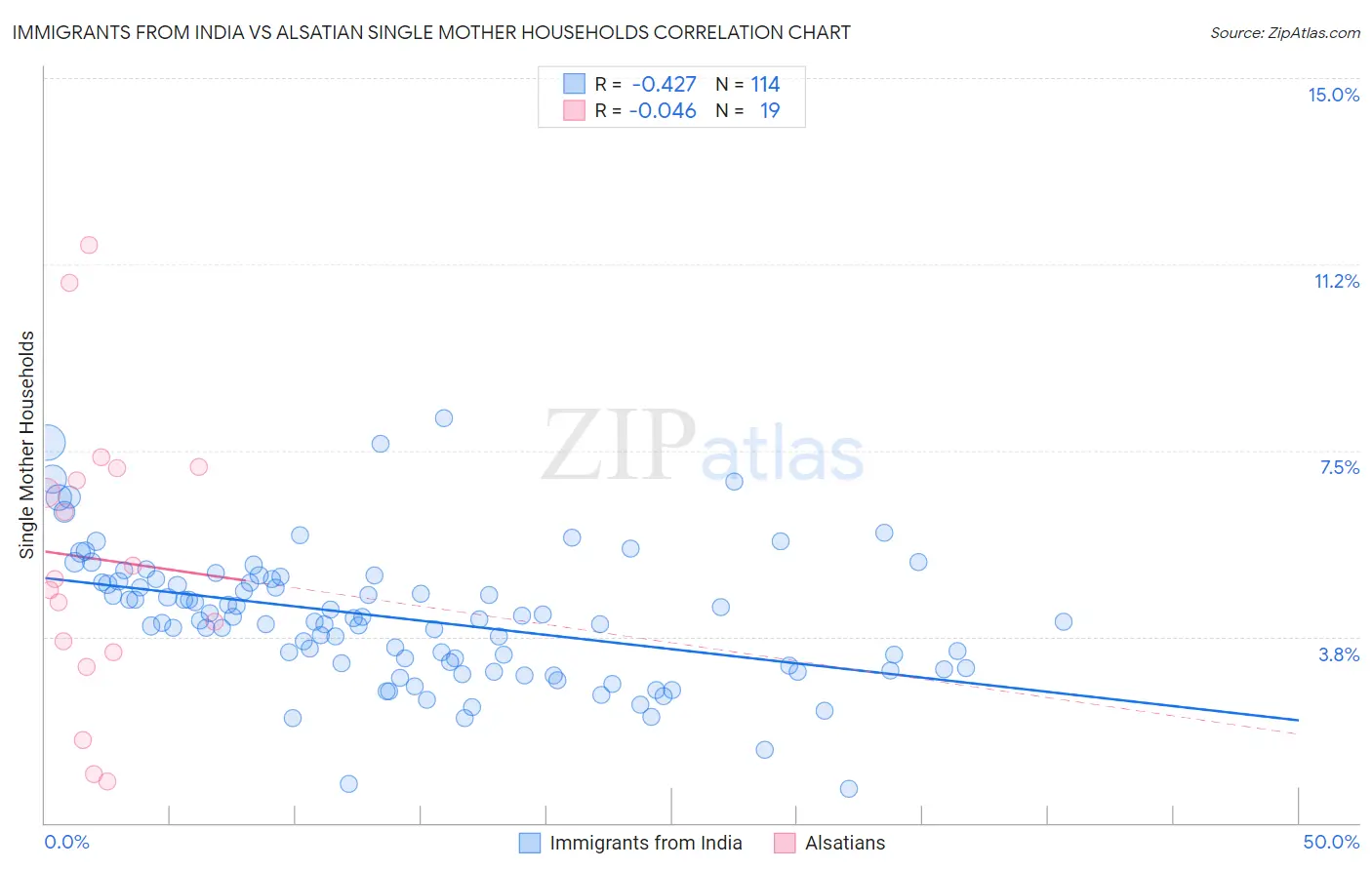 Immigrants from India vs Alsatian Single Mother Households