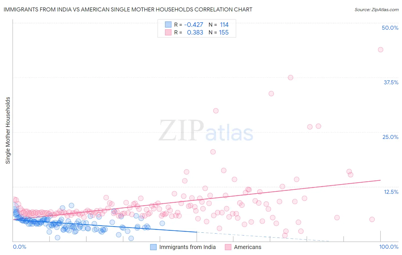 Immigrants from India vs American Single Mother Households