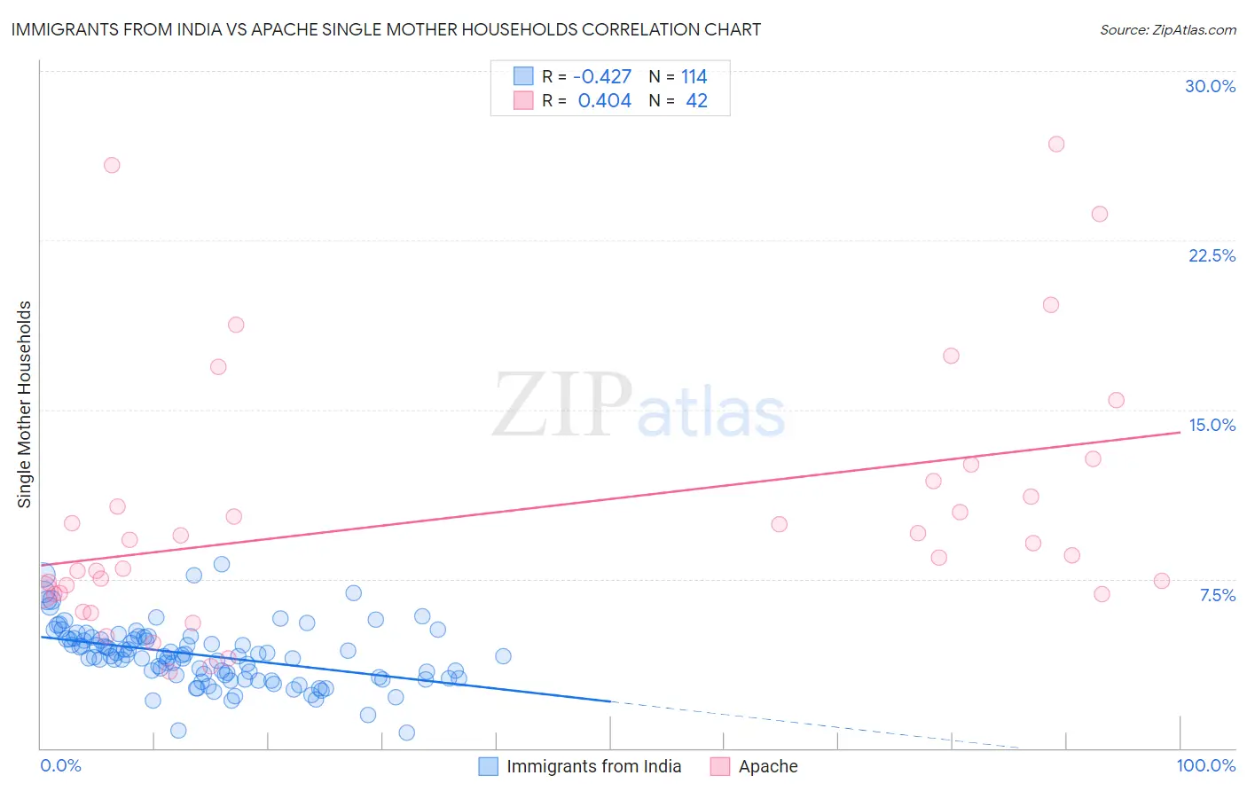 Immigrants from India vs Apache Single Mother Households