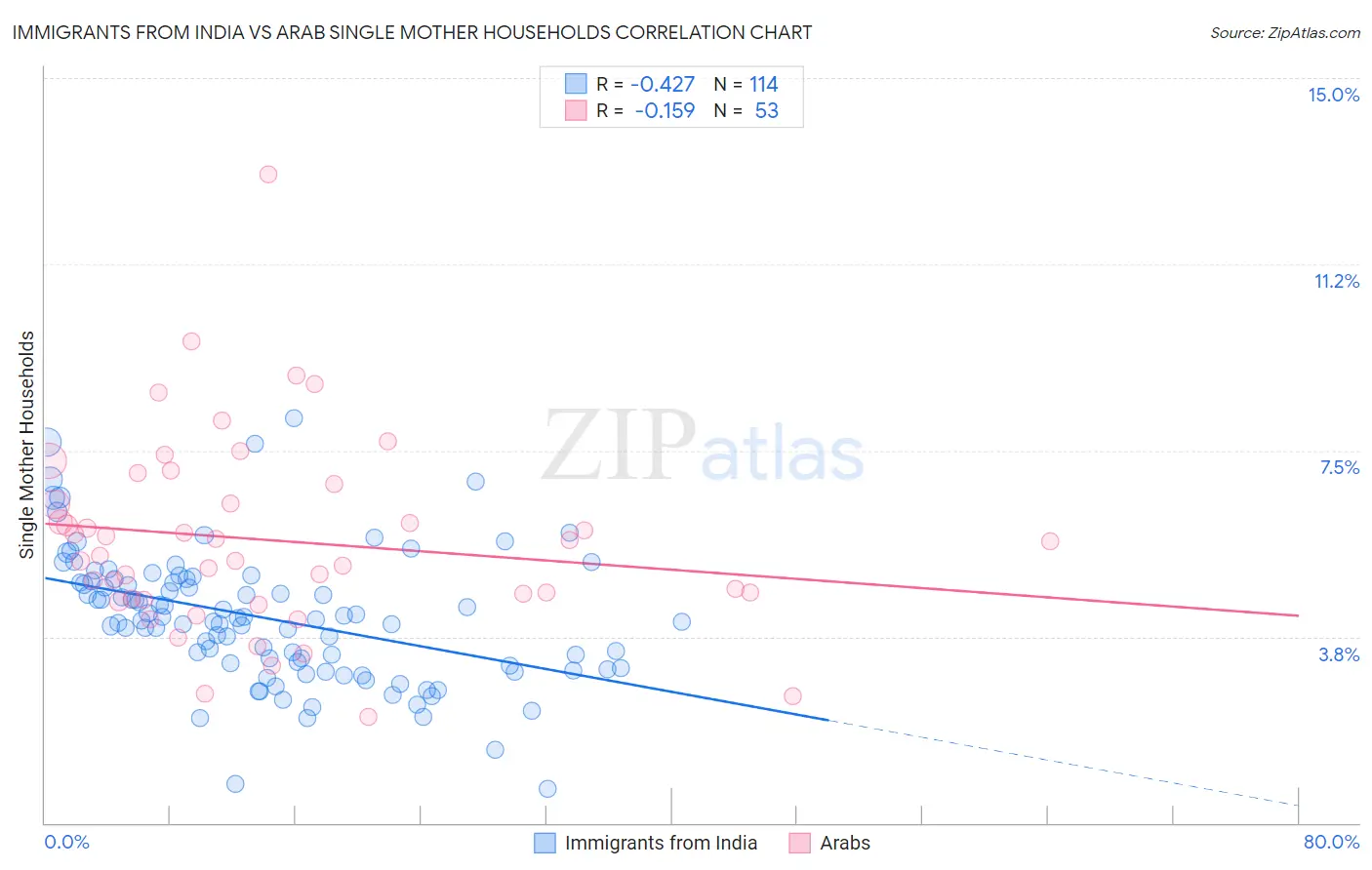 Immigrants from India vs Arab Single Mother Households