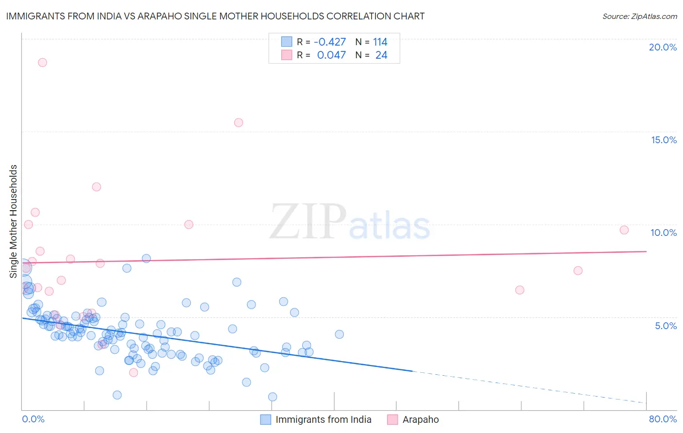 Immigrants from India vs Arapaho Single Mother Households