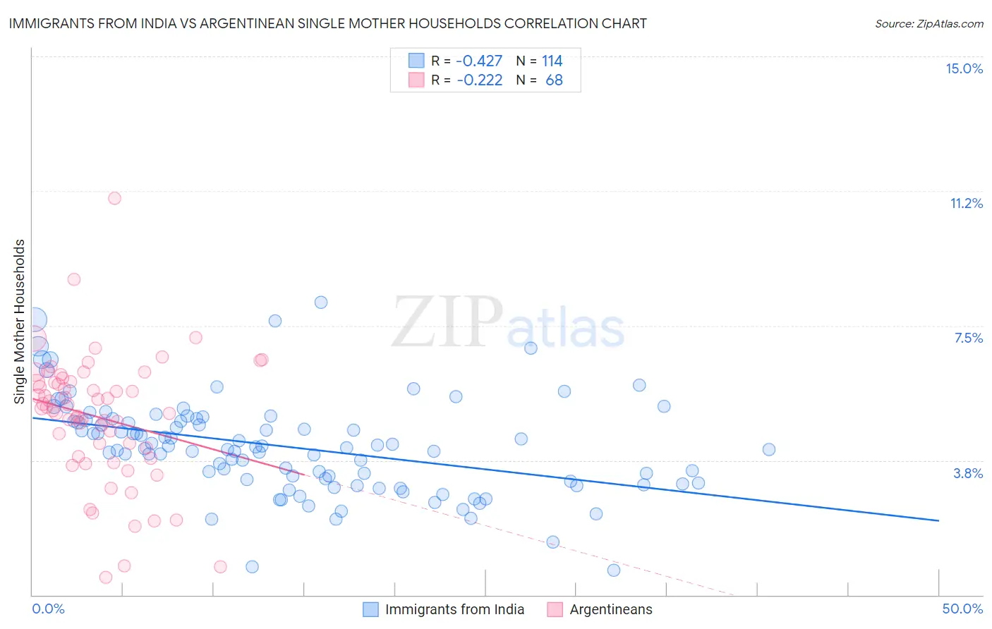 Immigrants from India vs Argentinean Single Mother Households