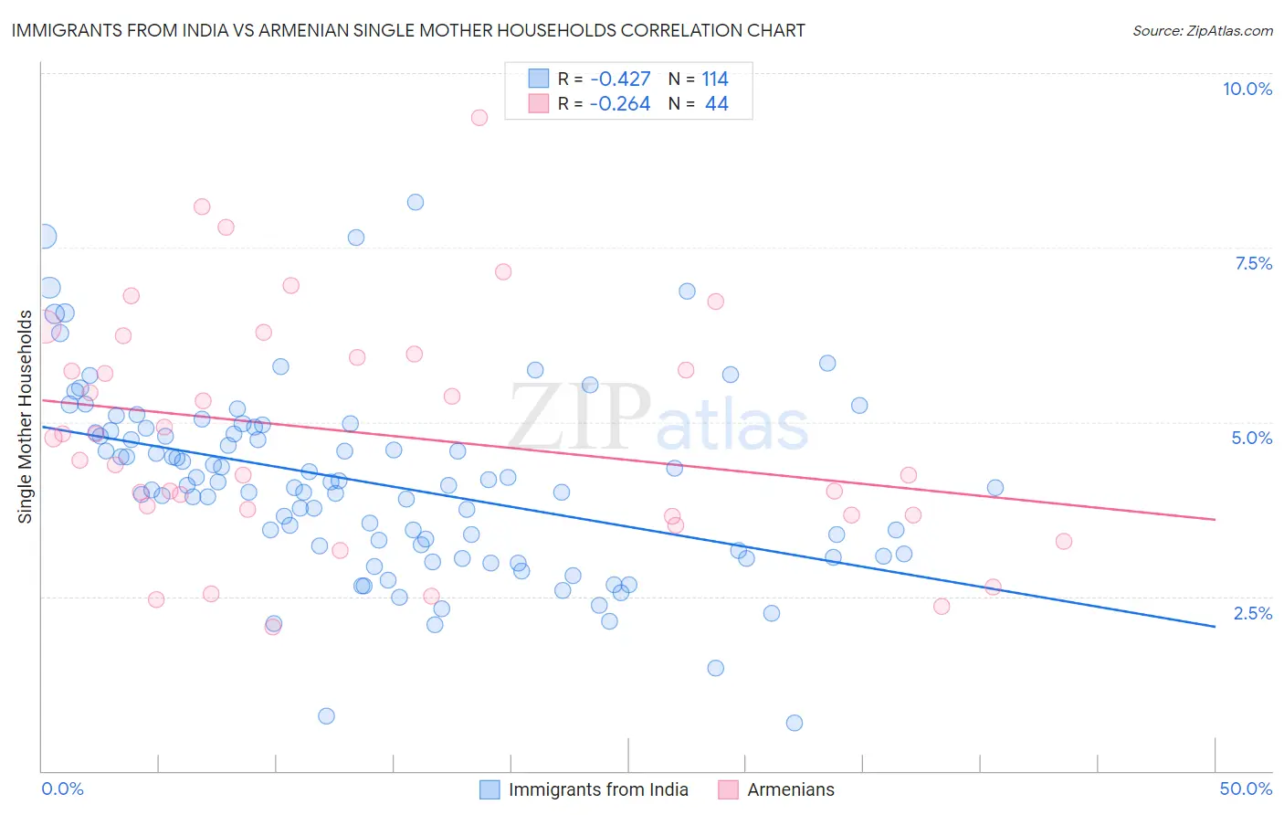 Immigrants from India vs Armenian Single Mother Households