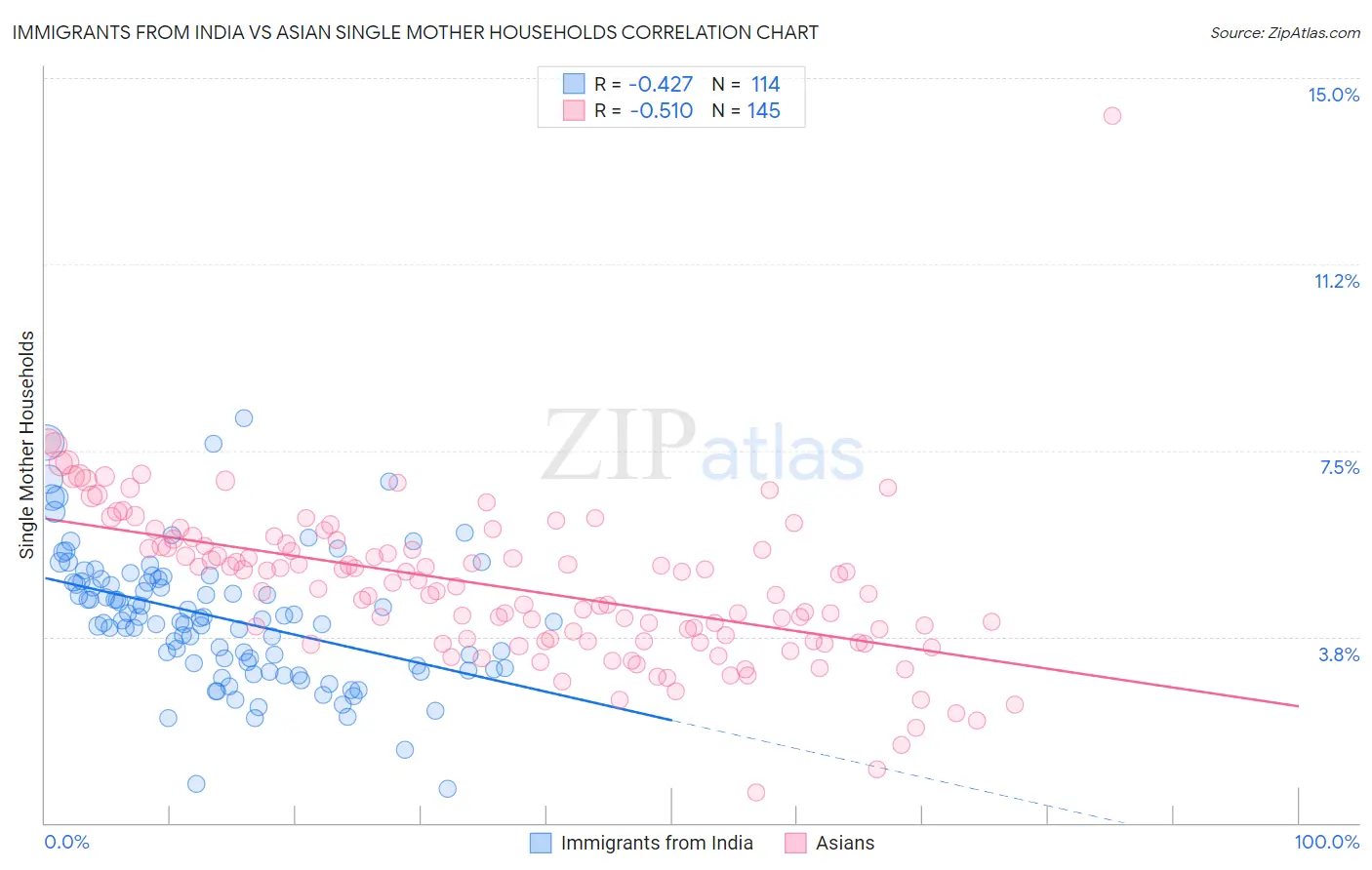 Immigrants from India vs Asian Single Mother Households