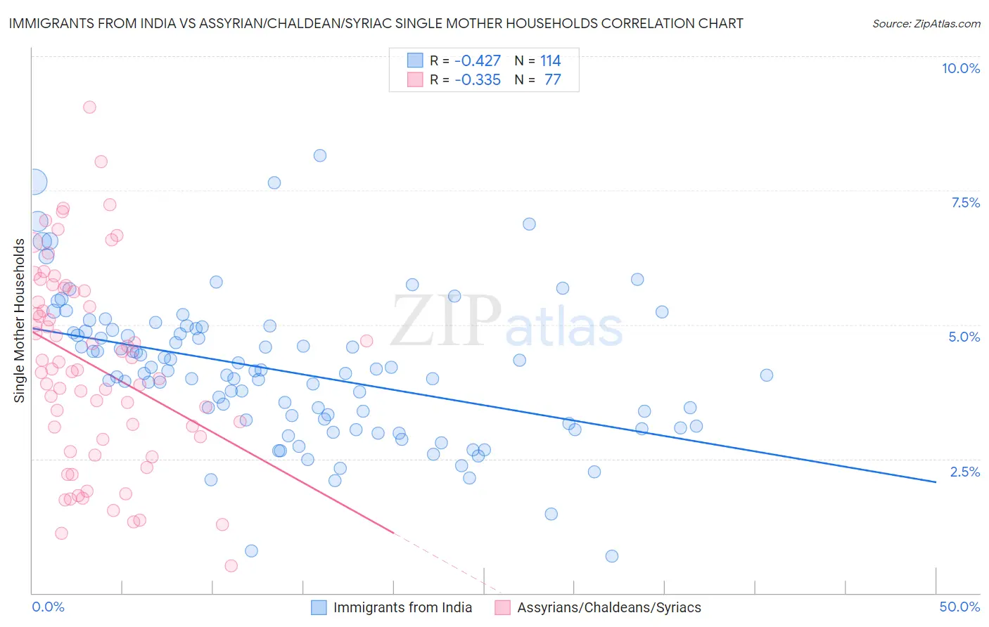 Immigrants from India vs Assyrian/Chaldean/Syriac Single Mother Households