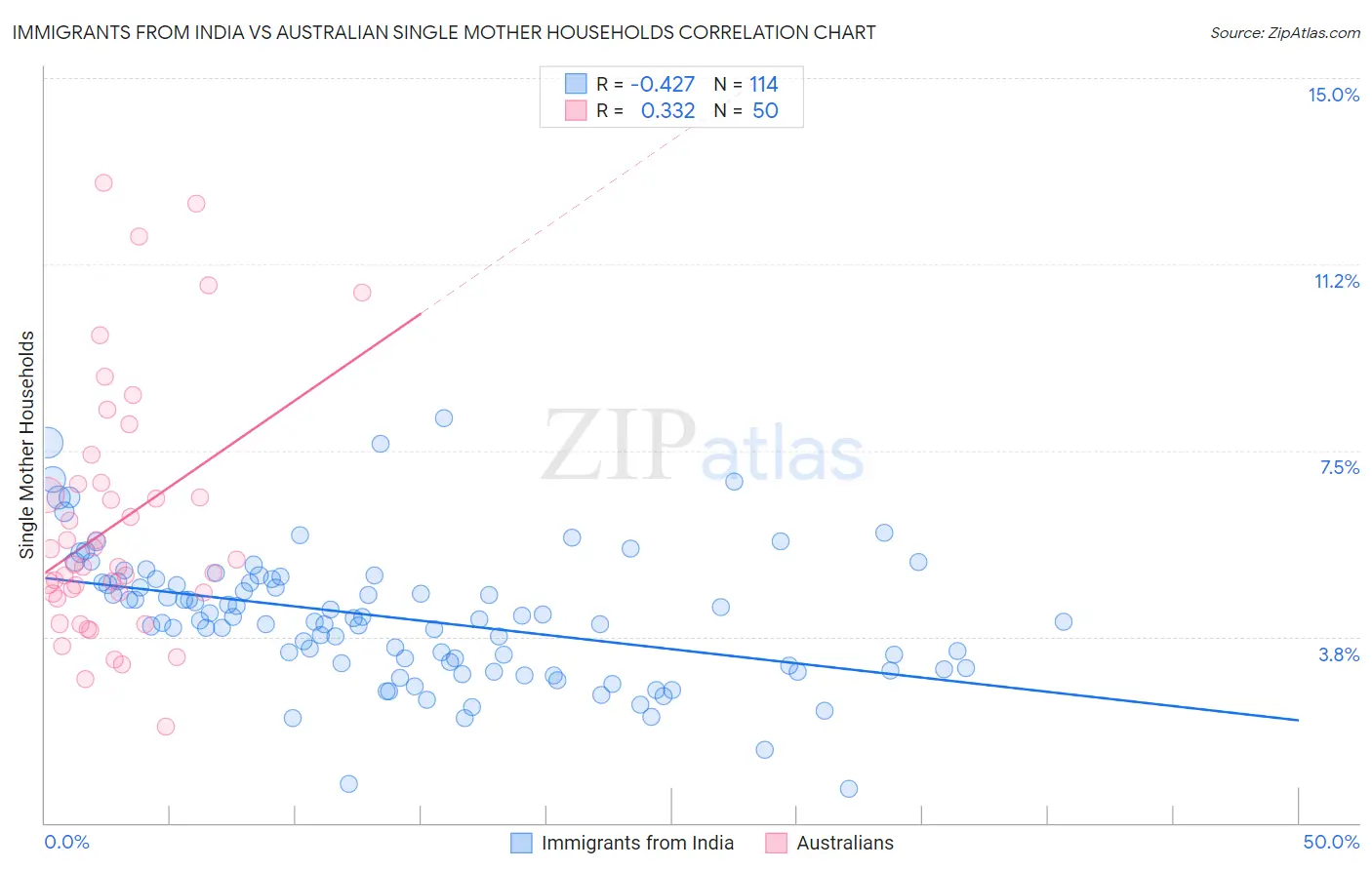 Immigrants from India vs Australian Single Mother Households