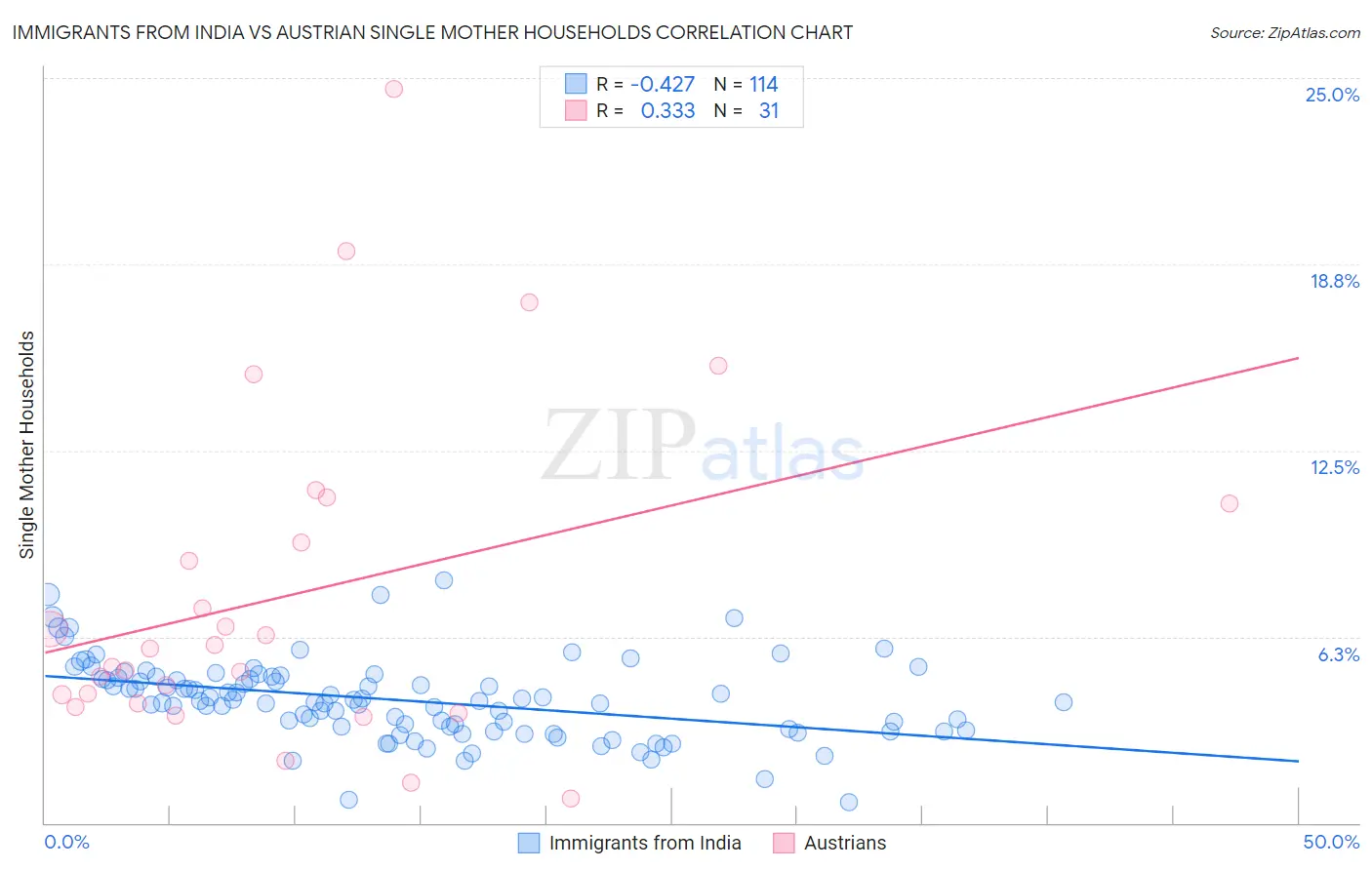 Immigrants from India vs Austrian Single Mother Households