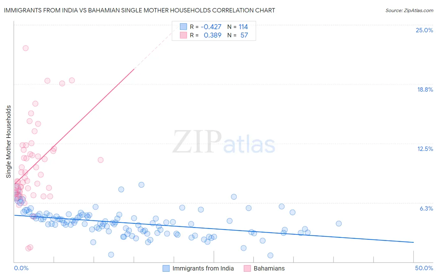 Immigrants from India vs Bahamian Single Mother Households