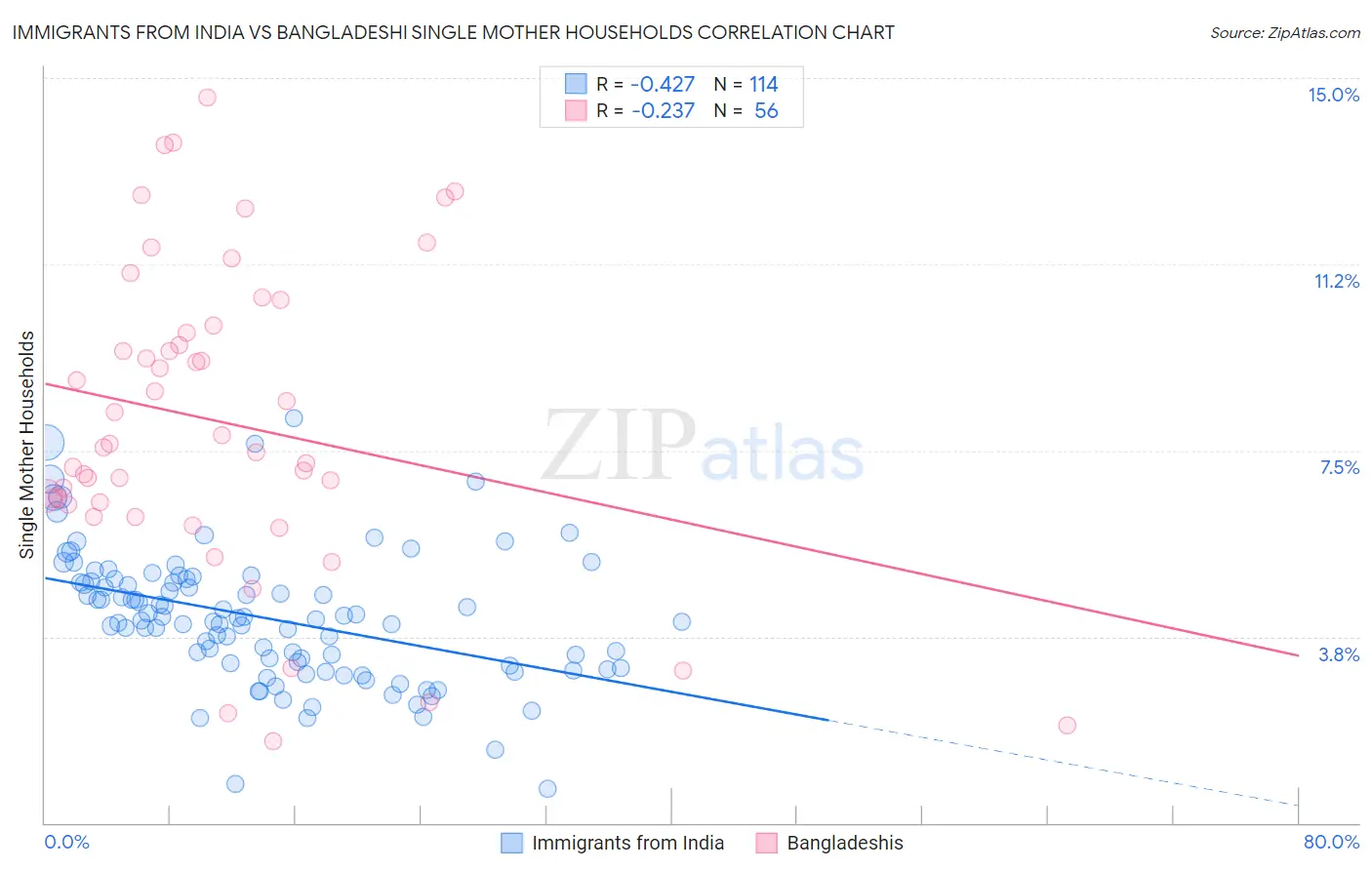 Immigrants from India vs Bangladeshi Single Mother Households