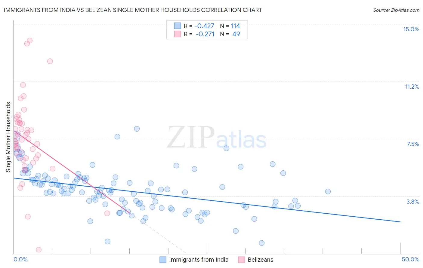 Immigrants from India vs Belizean Single Mother Households