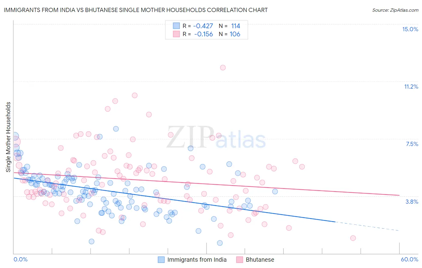 Immigrants from India vs Bhutanese Single Mother Households