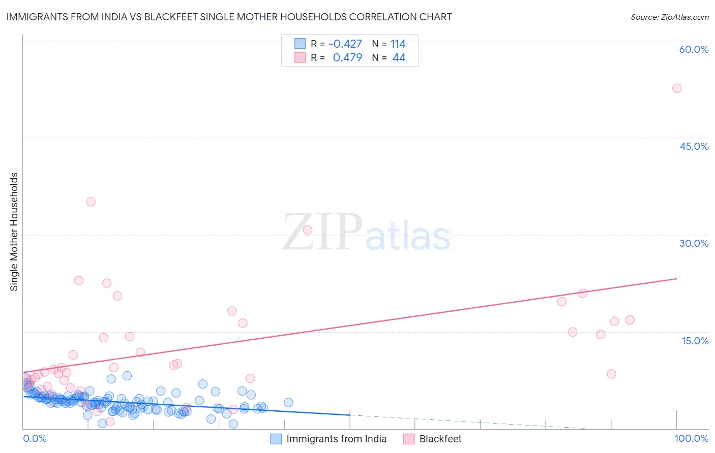 Immigrants from India vs Blackfeet Single Mother Households