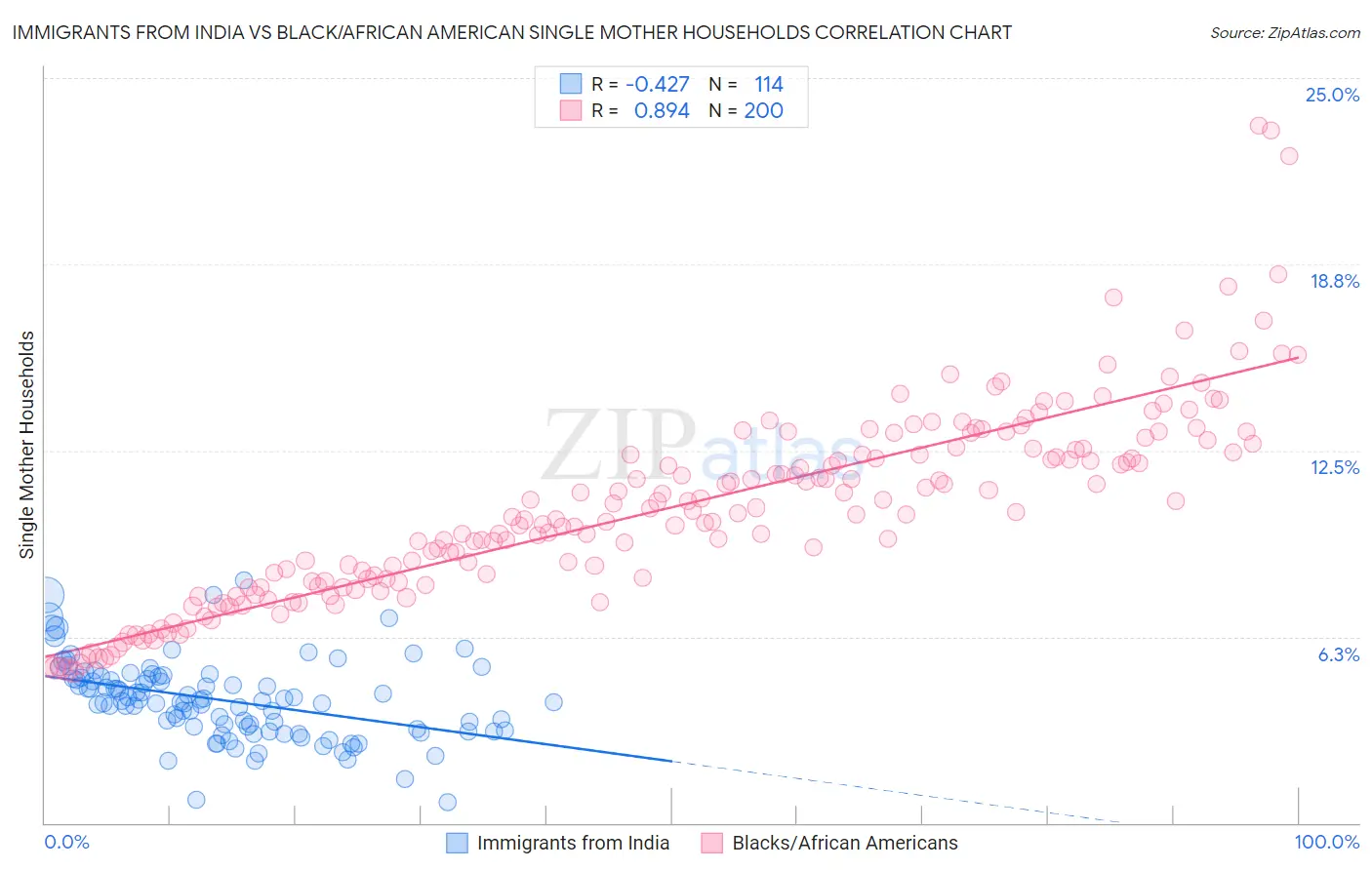 Immigrants from India vs Black/African American Single Mother Households