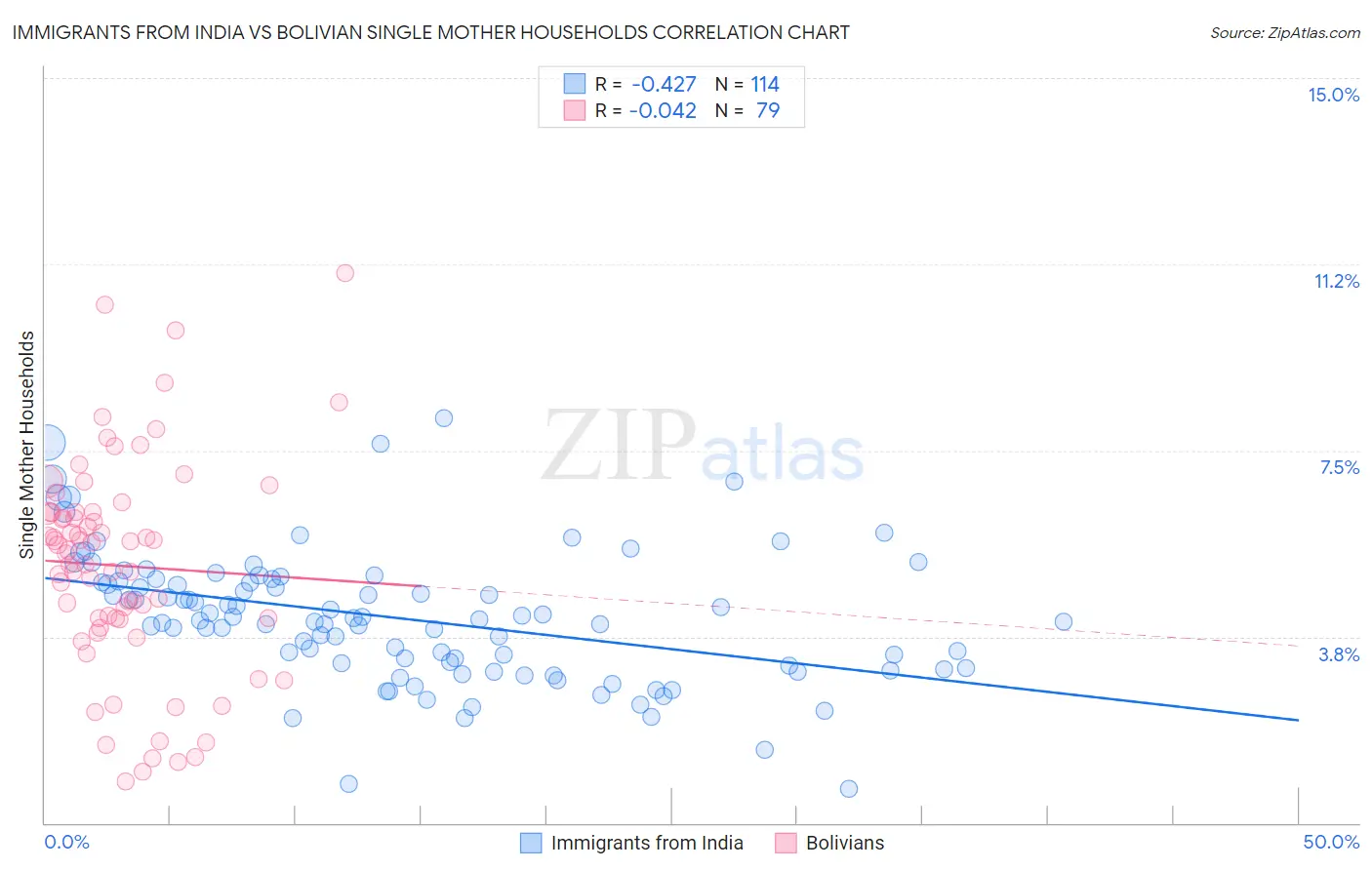 Immigrants from India vs Bolivian Single Mother Households