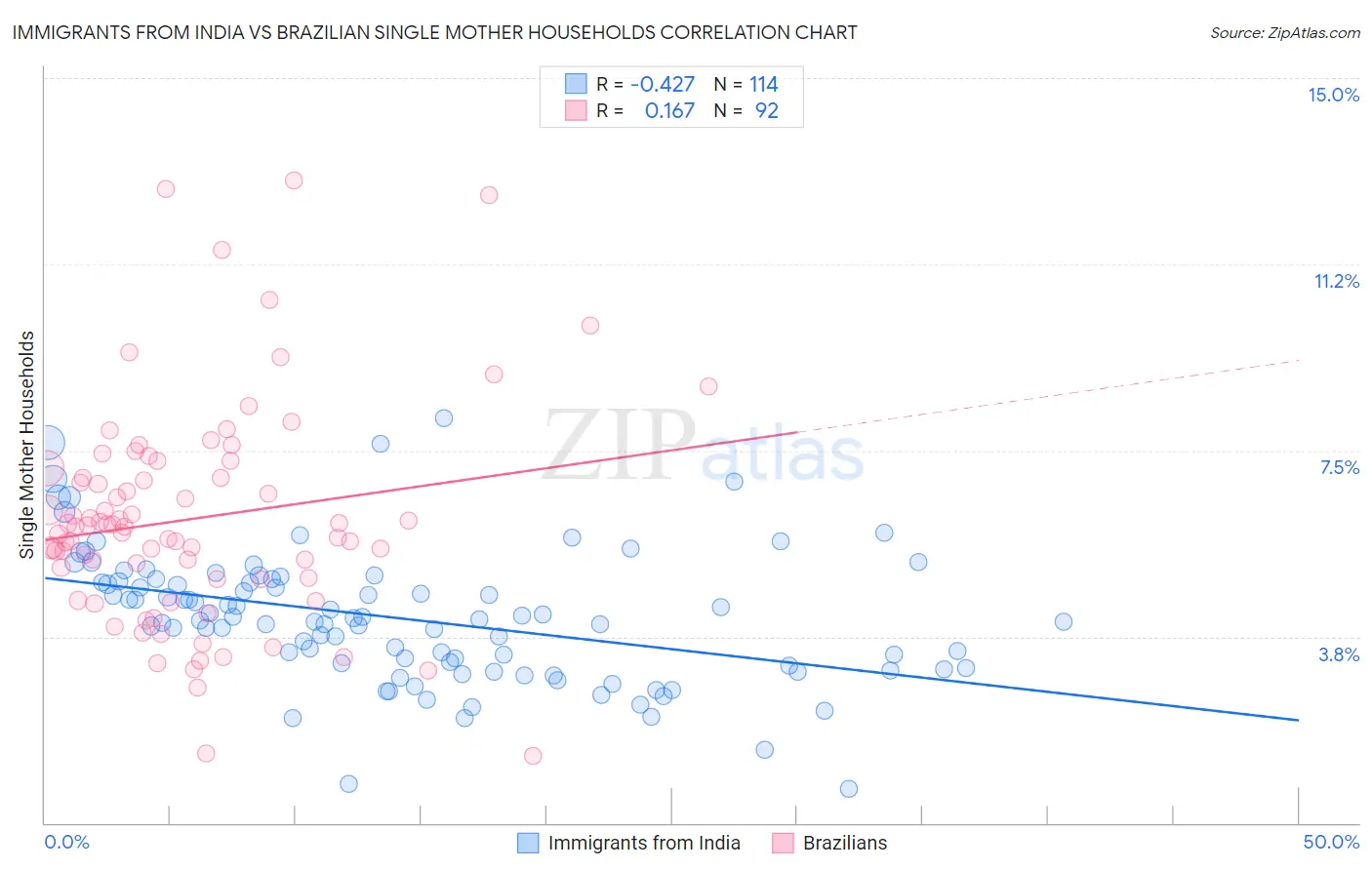 Immigrants from India vs Brazilian Single Mother Households