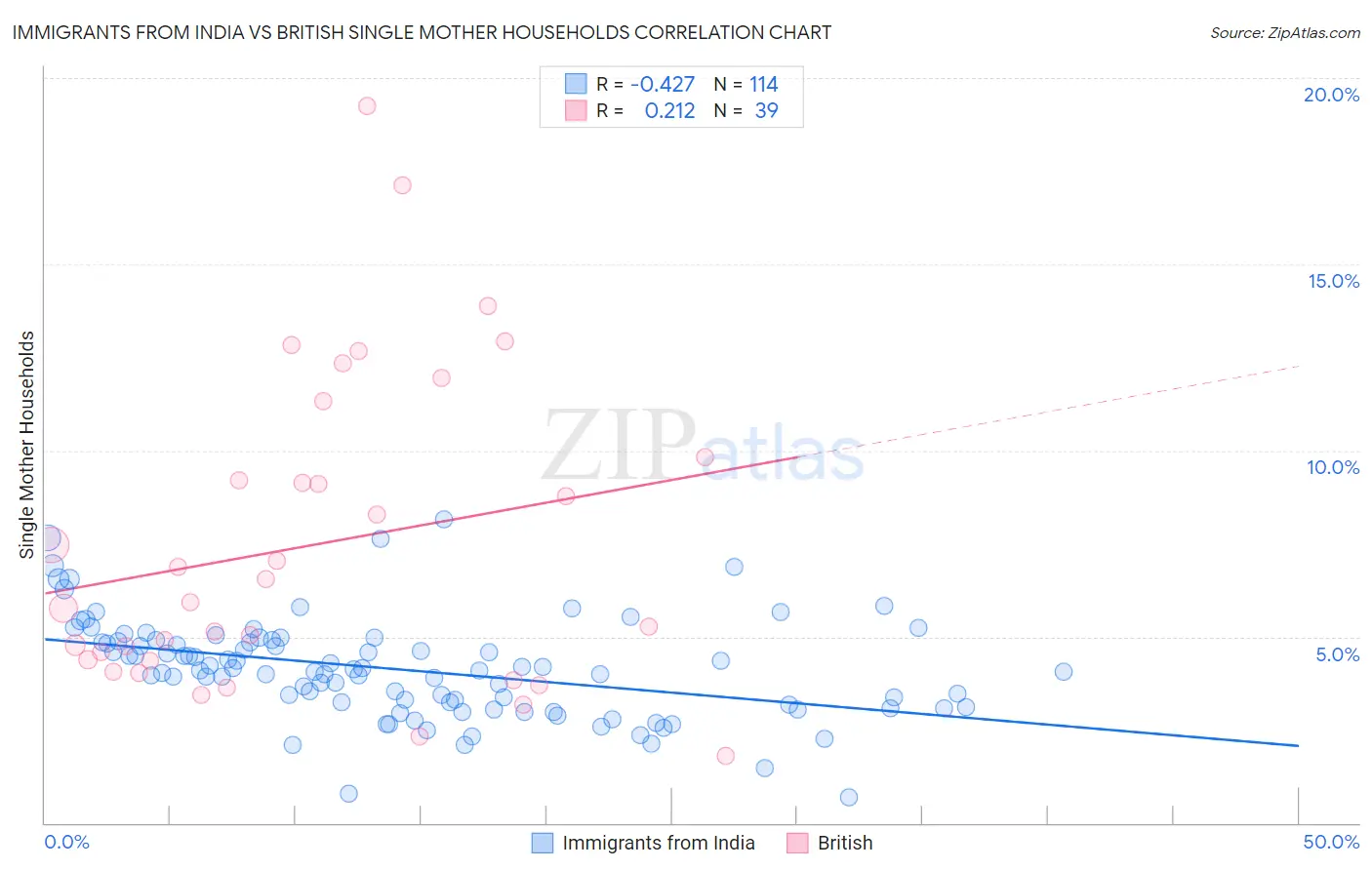Immigrants from India vs British Single Mother Households