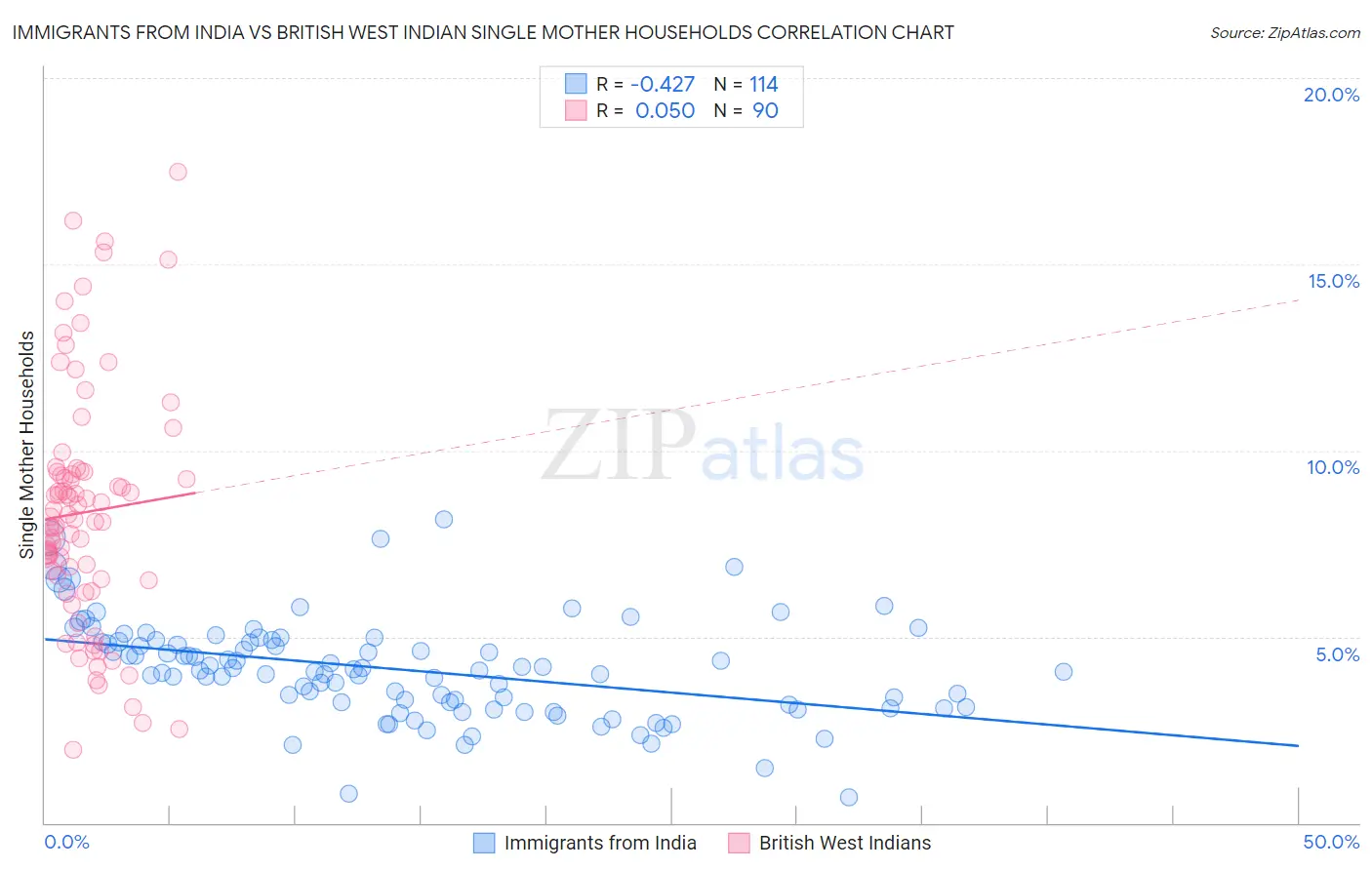 Immigrants from India vs British West Indian Single Mother Households