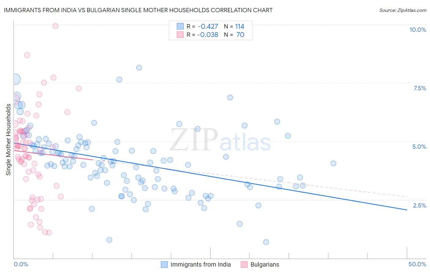 Immigrants from India vs Bulgarian Single Mother Households