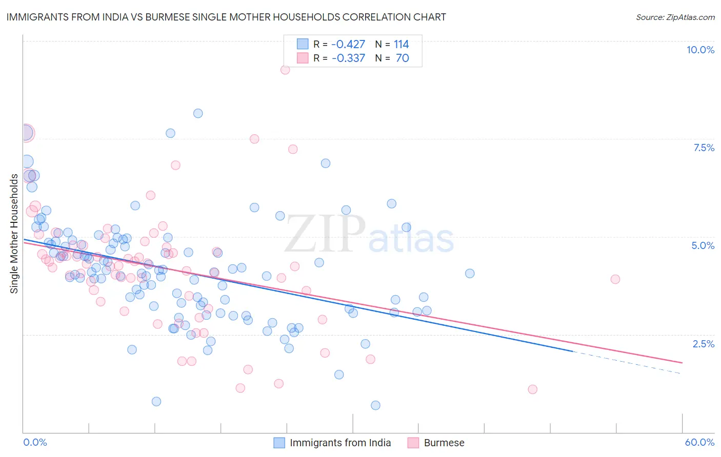 Immigrants from India vs Burmese Single Mother Households