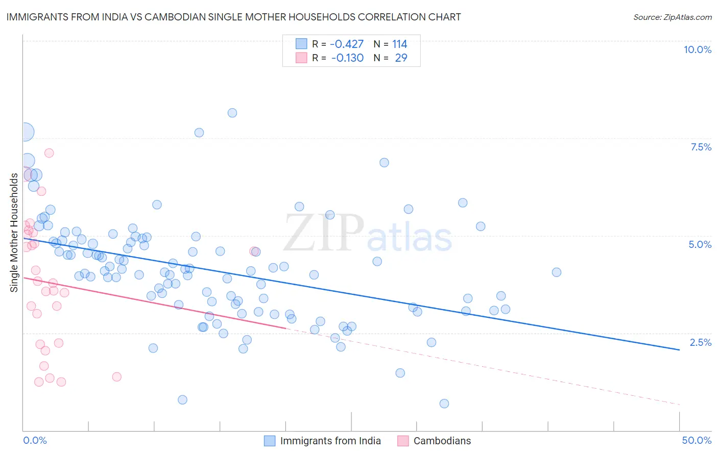 Immigrants from India vs Cambodian Single Mother Households