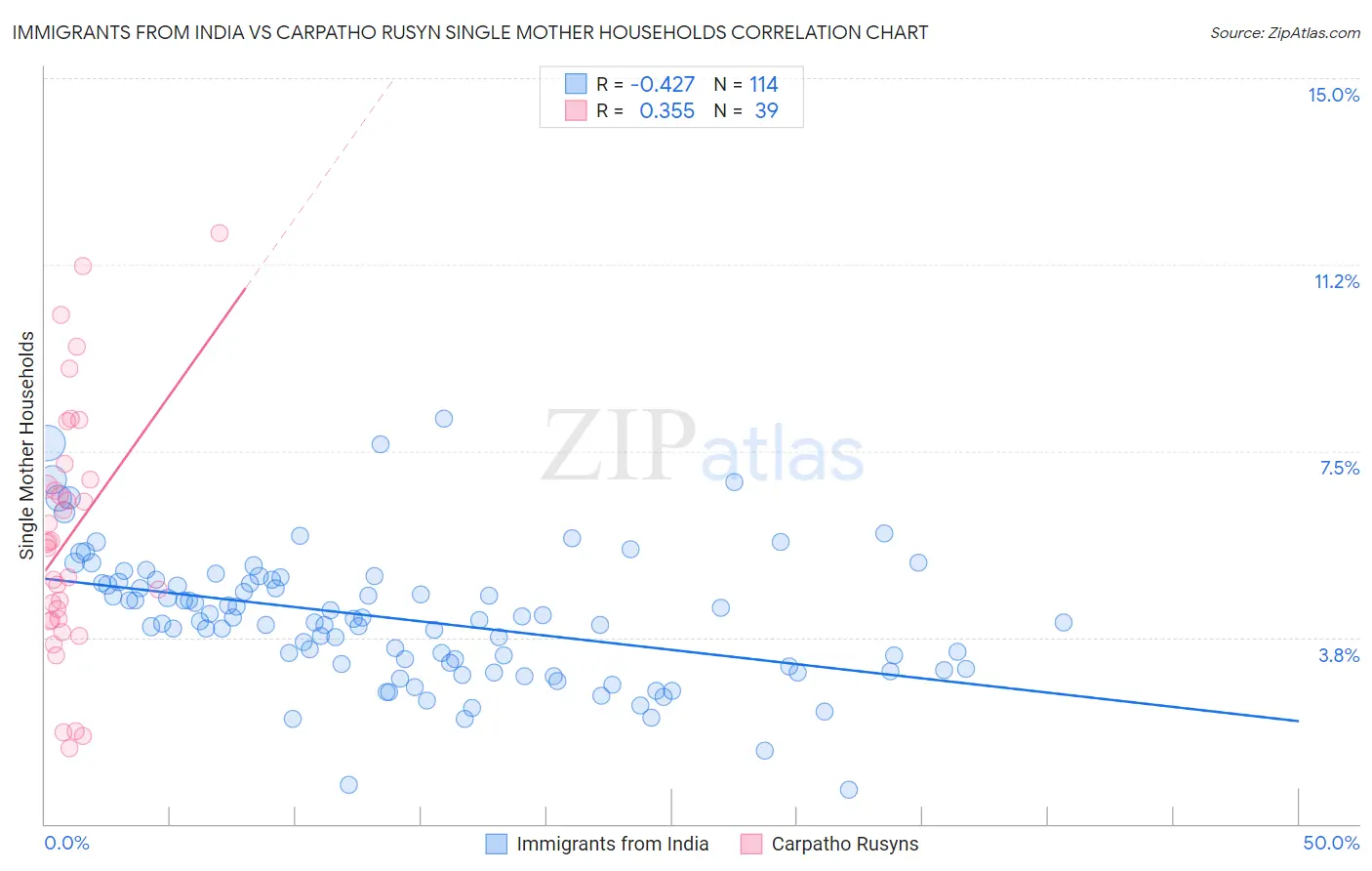 Immigrants from India vs Carpatho Rusyn Single Mother Households