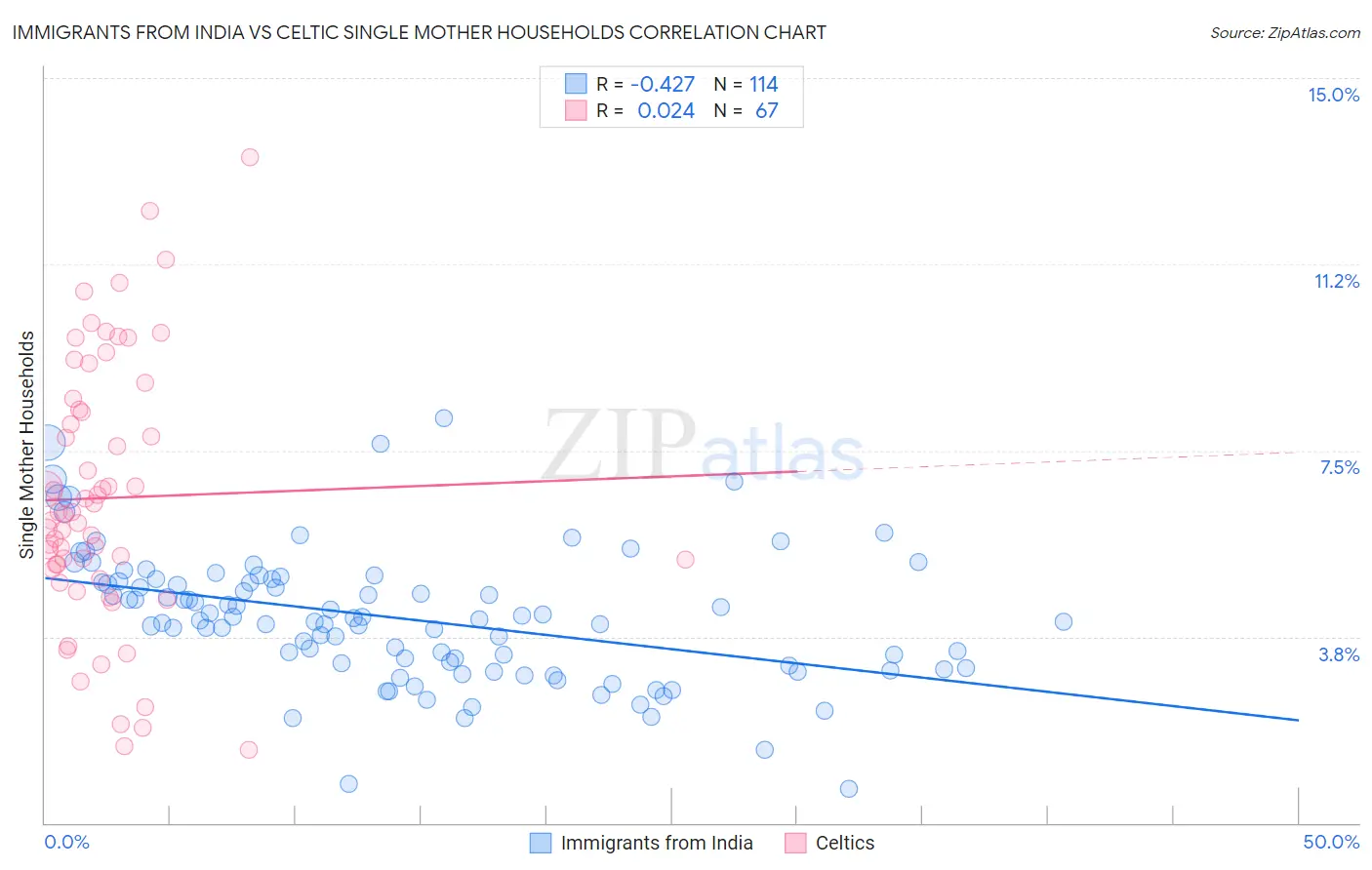 Immigrants from India vs Celtic Single Mother Households