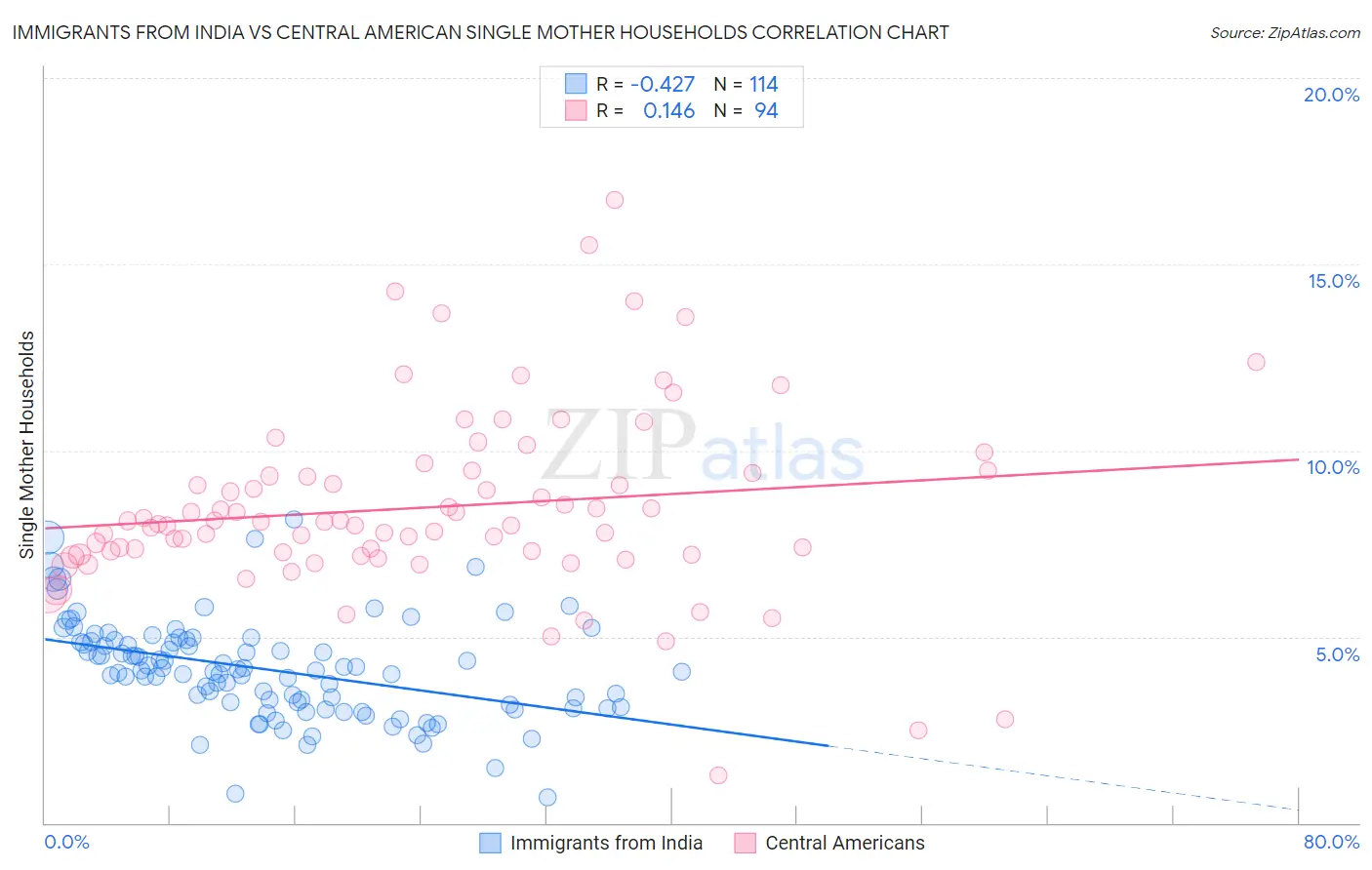 Immigrants from India vs Central American Single Mother Households