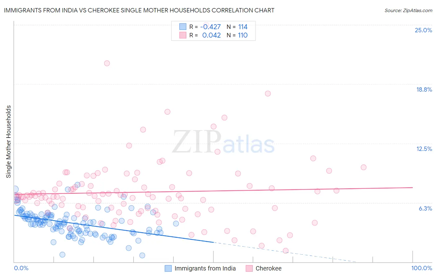 Immigrants from India vs Cherokee Single Mother Households
