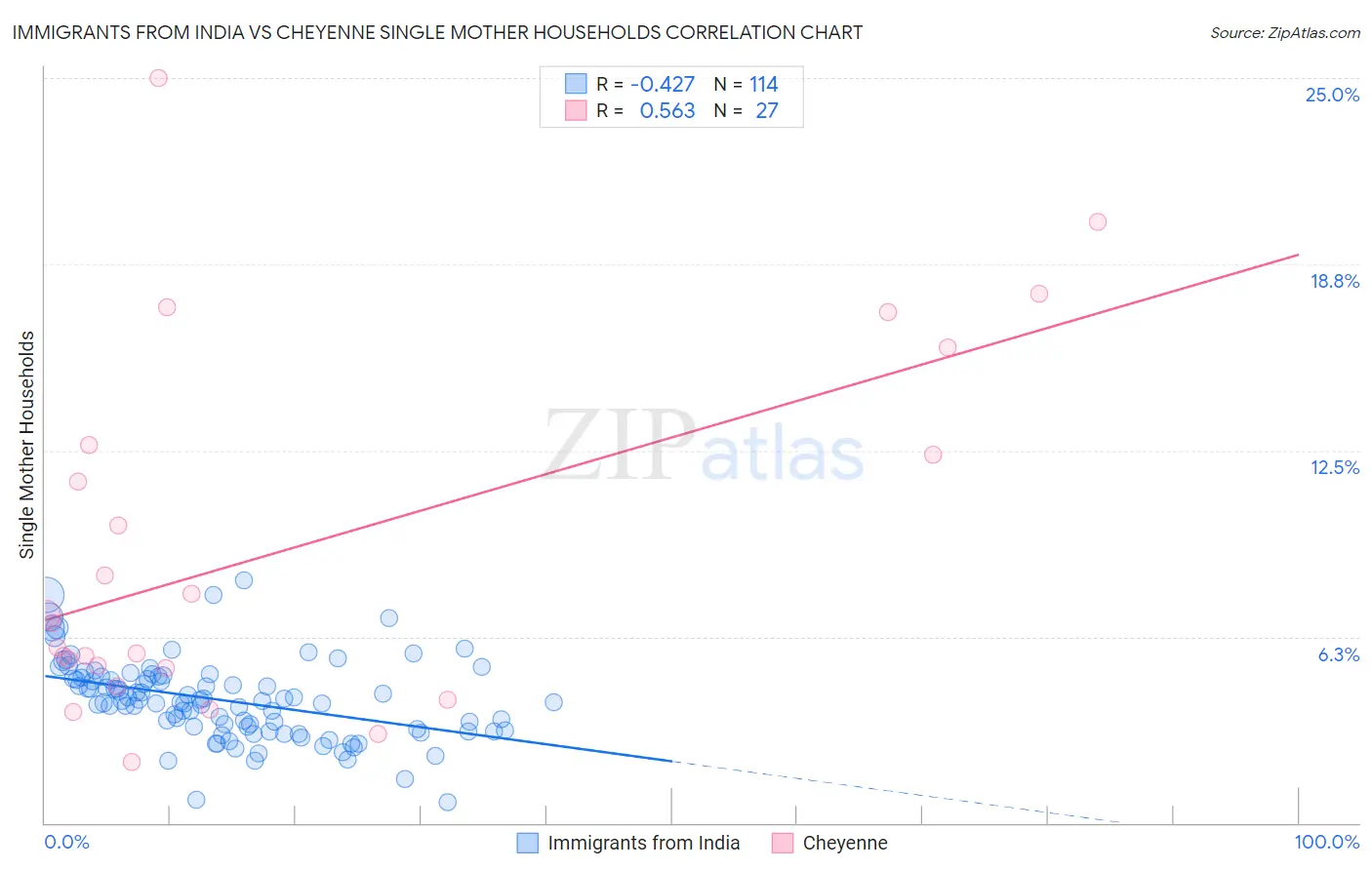Immigrants from India vs Cheyenne Single Mother Households