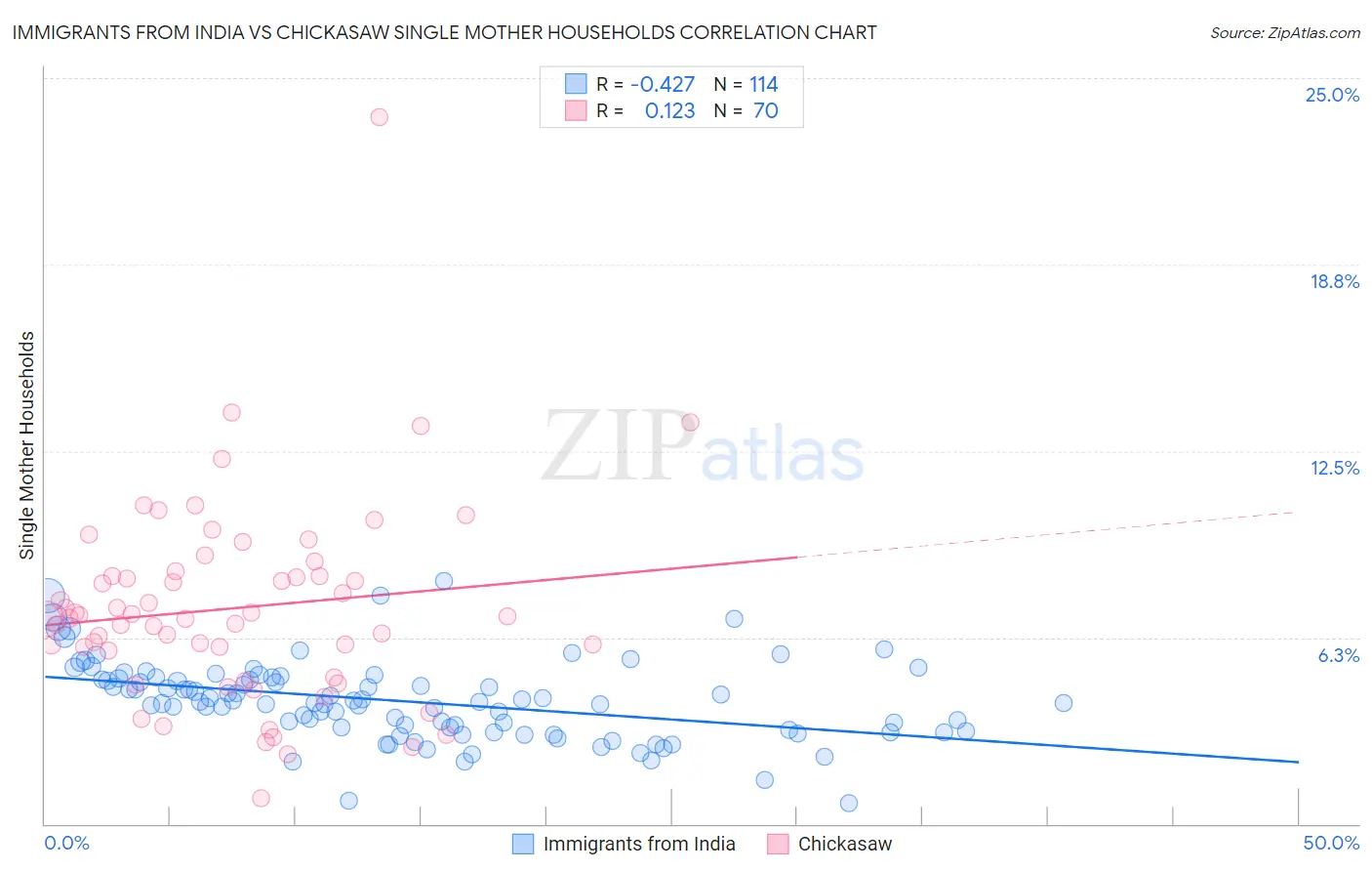 Immigrants from India vs Chickasaw Single Mother Households