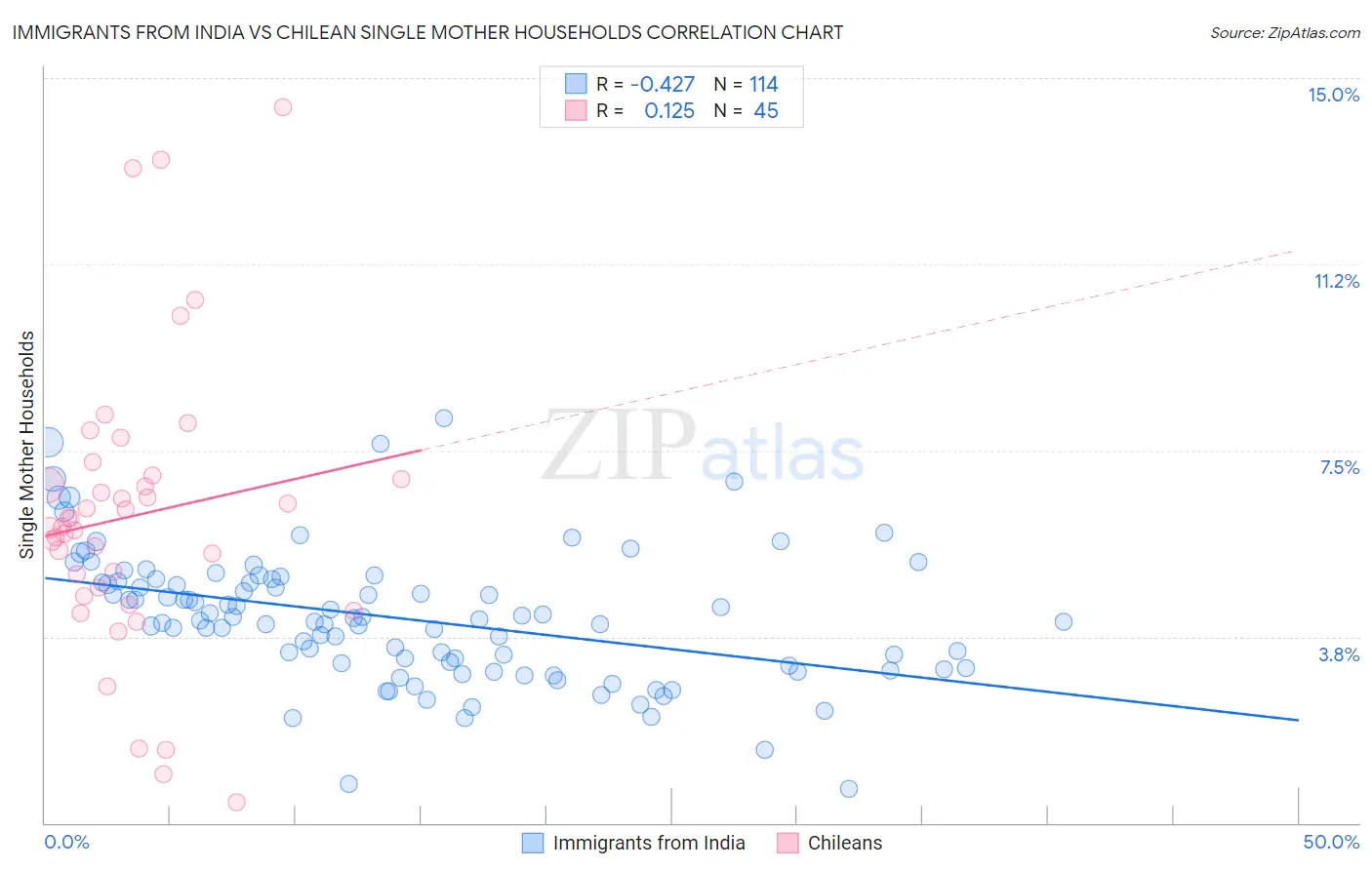 Immigrants from India vs Chilean Single Mother Households