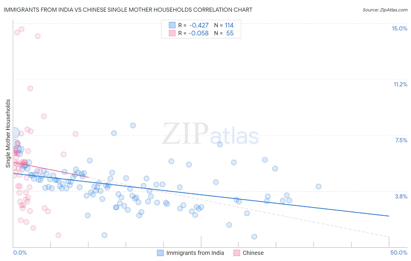 Immigrants from India vs Chinese Single Mother Households