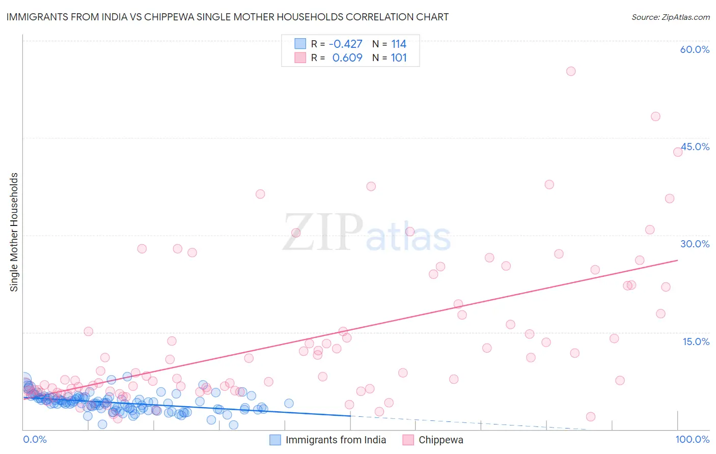 Immigrants from India vs Chippewa Single Mother Households