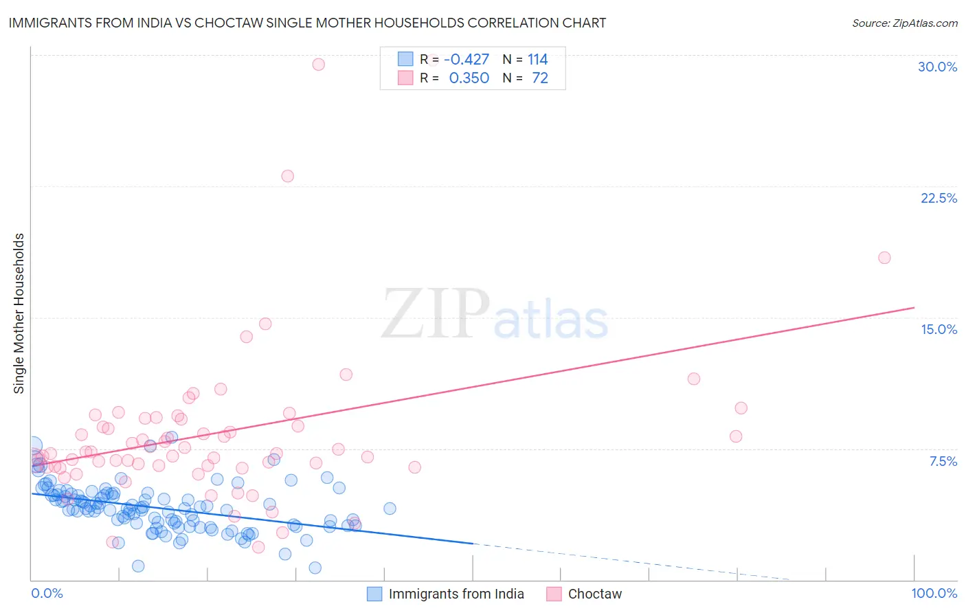 Immigrants from India vs Choctaw Single Mother Households