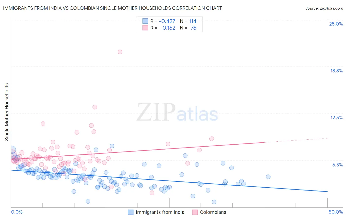 Immigrants from India vs Colombian Single Mother Households