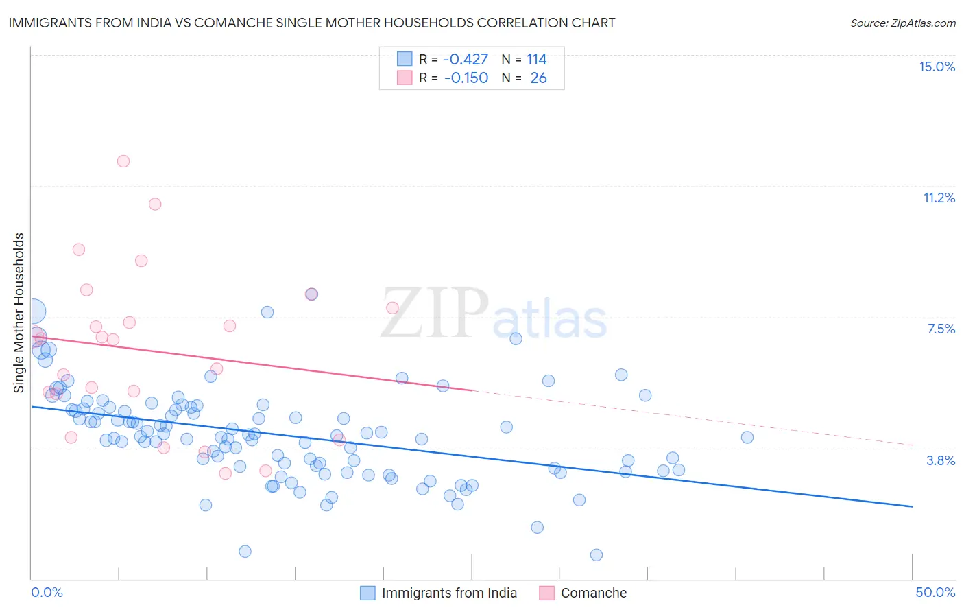 Immigrants from India vs Comanche Single Mother Households