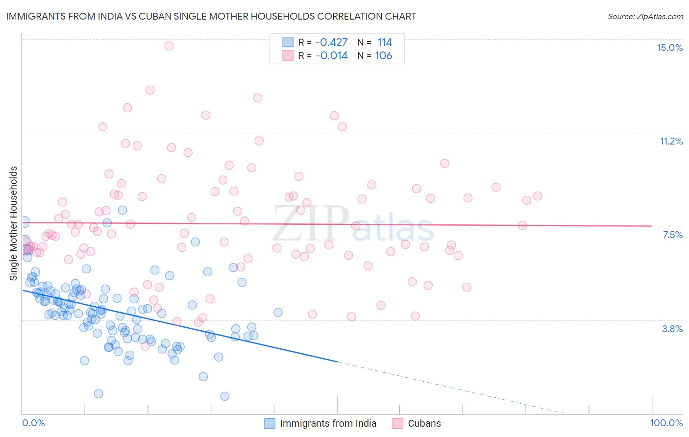 Immigrants from India vs Cuban Single Mother Households