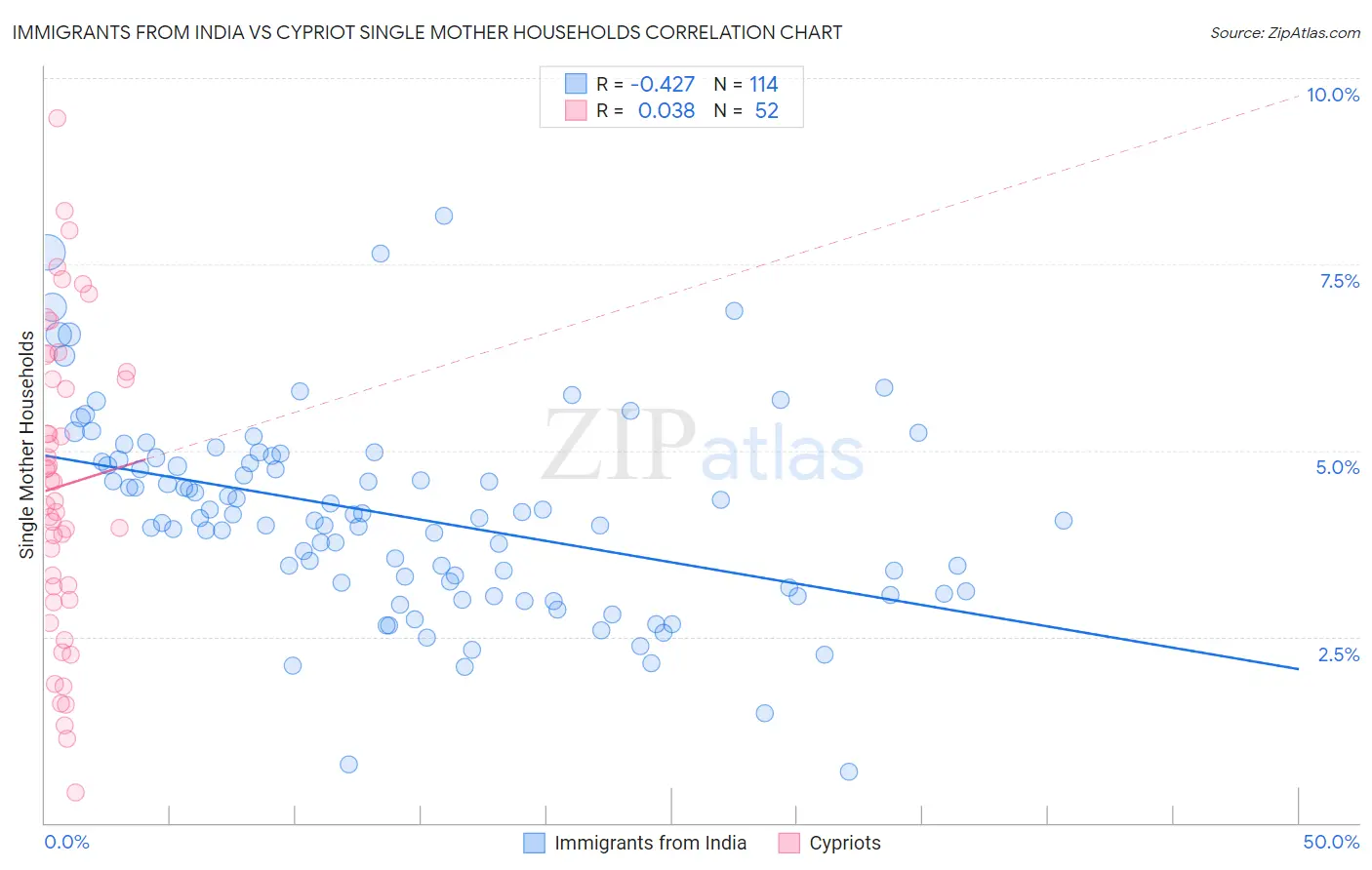 Immigrants from India vs Cypriot Single Mother Households