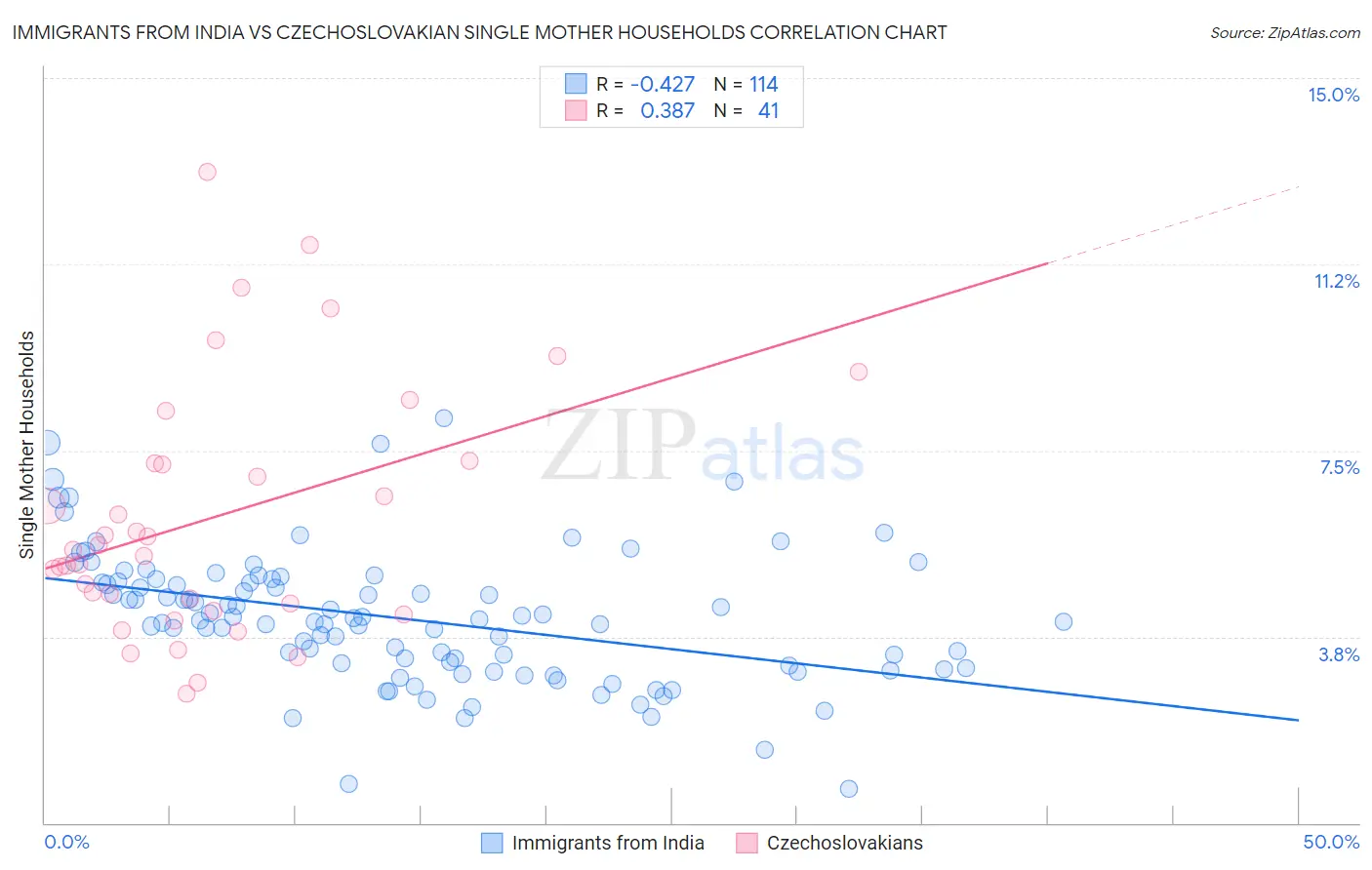 Immigrants from India vs Czechoslovakian Single Mother Households