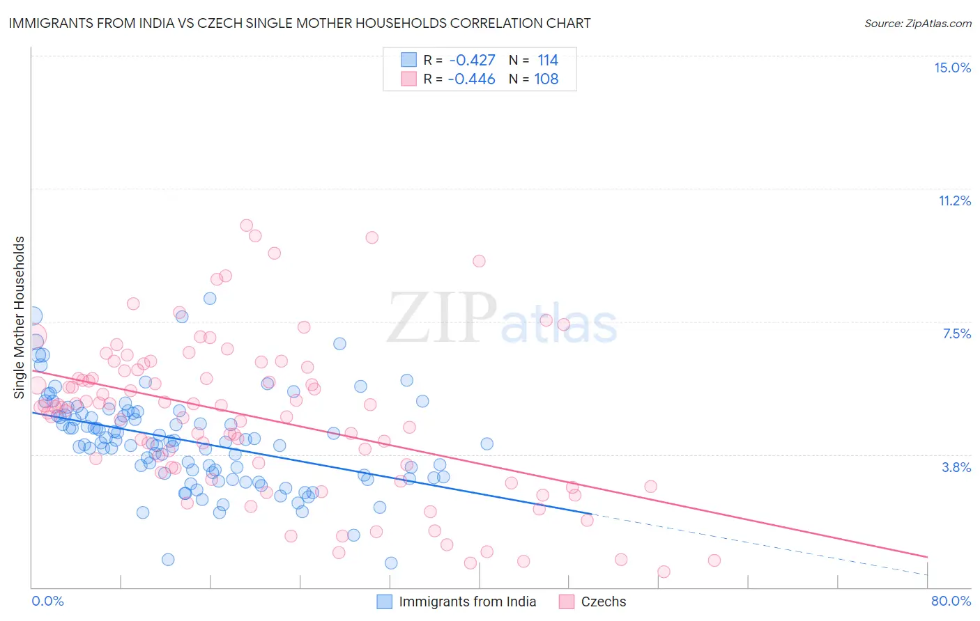 Immigrants from India vs Czech Single Mother Households