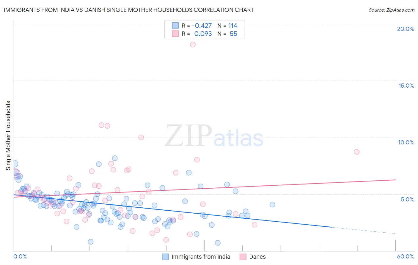 Immigrants from India vs Danish Single Mother Households