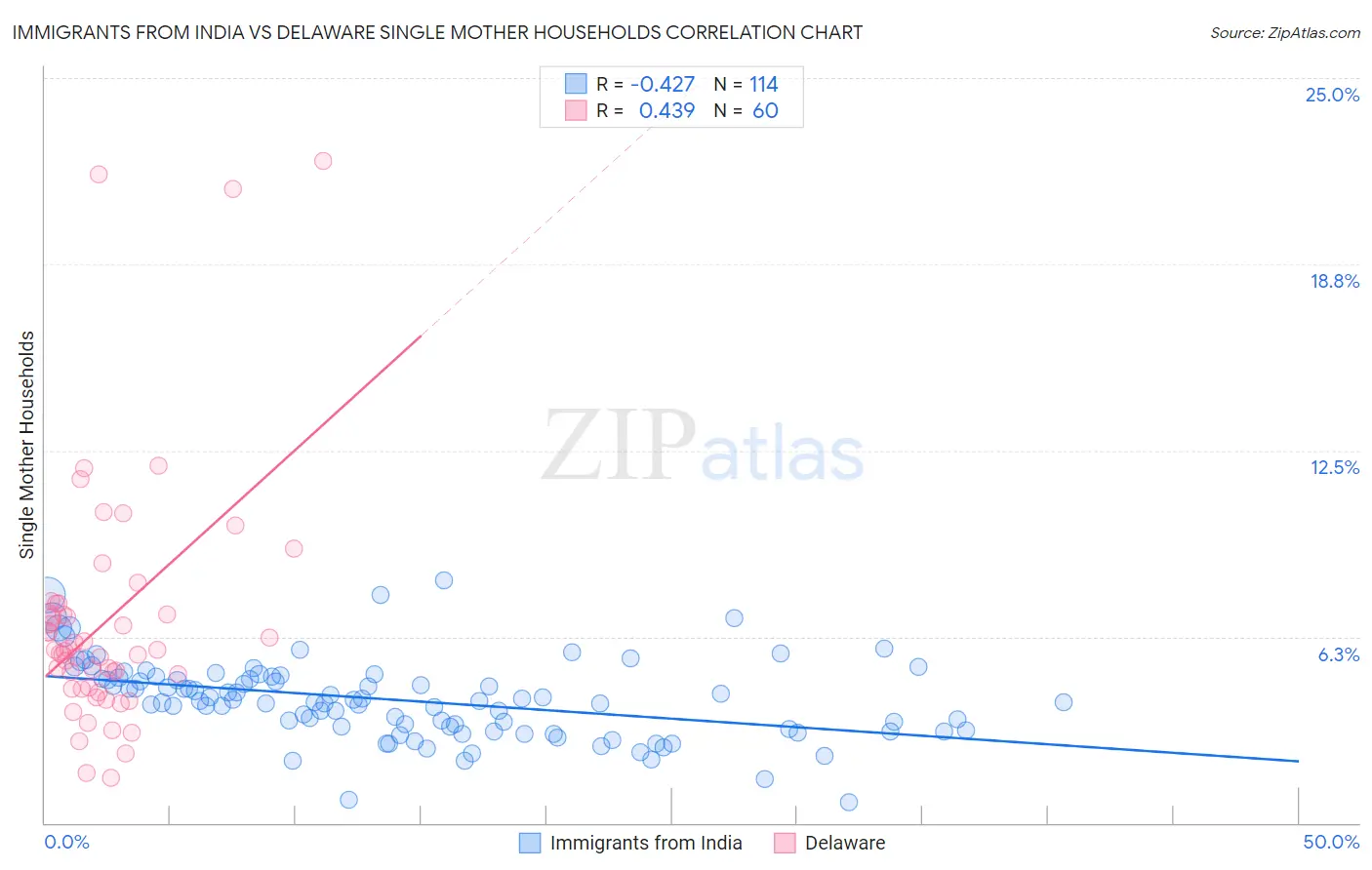 Immigrants from India vs Delaware Single Mother Households