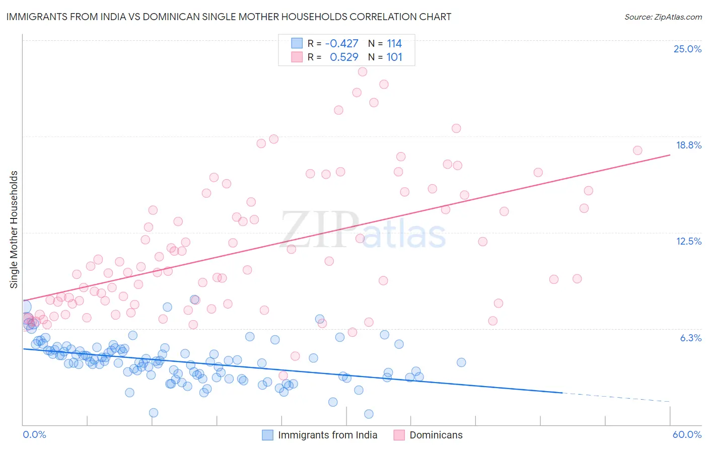Immigrants from India vs Dominican Single Mother Households
