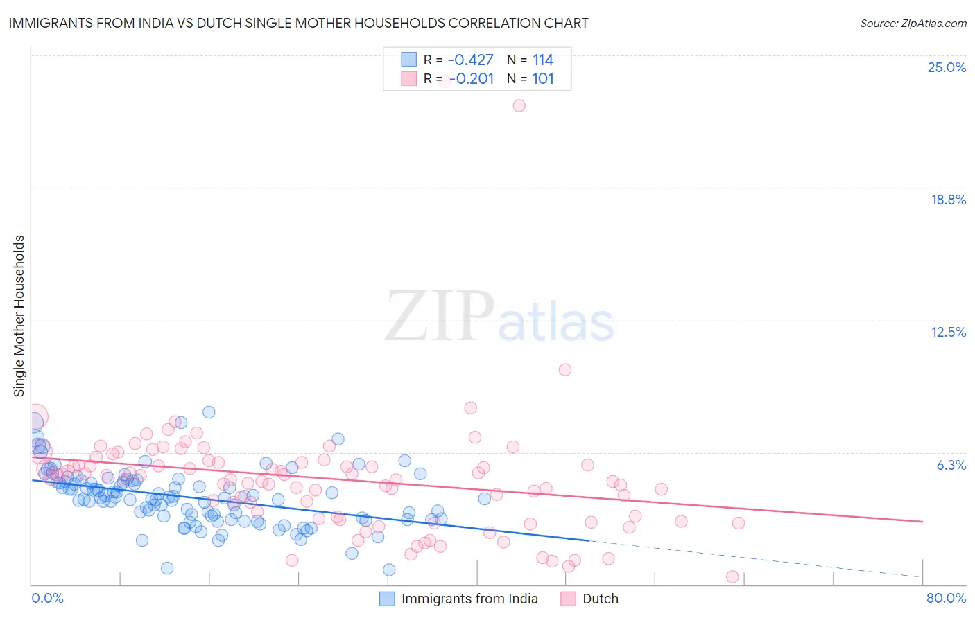 Immigrants from India vs Dutch Single Mother Households