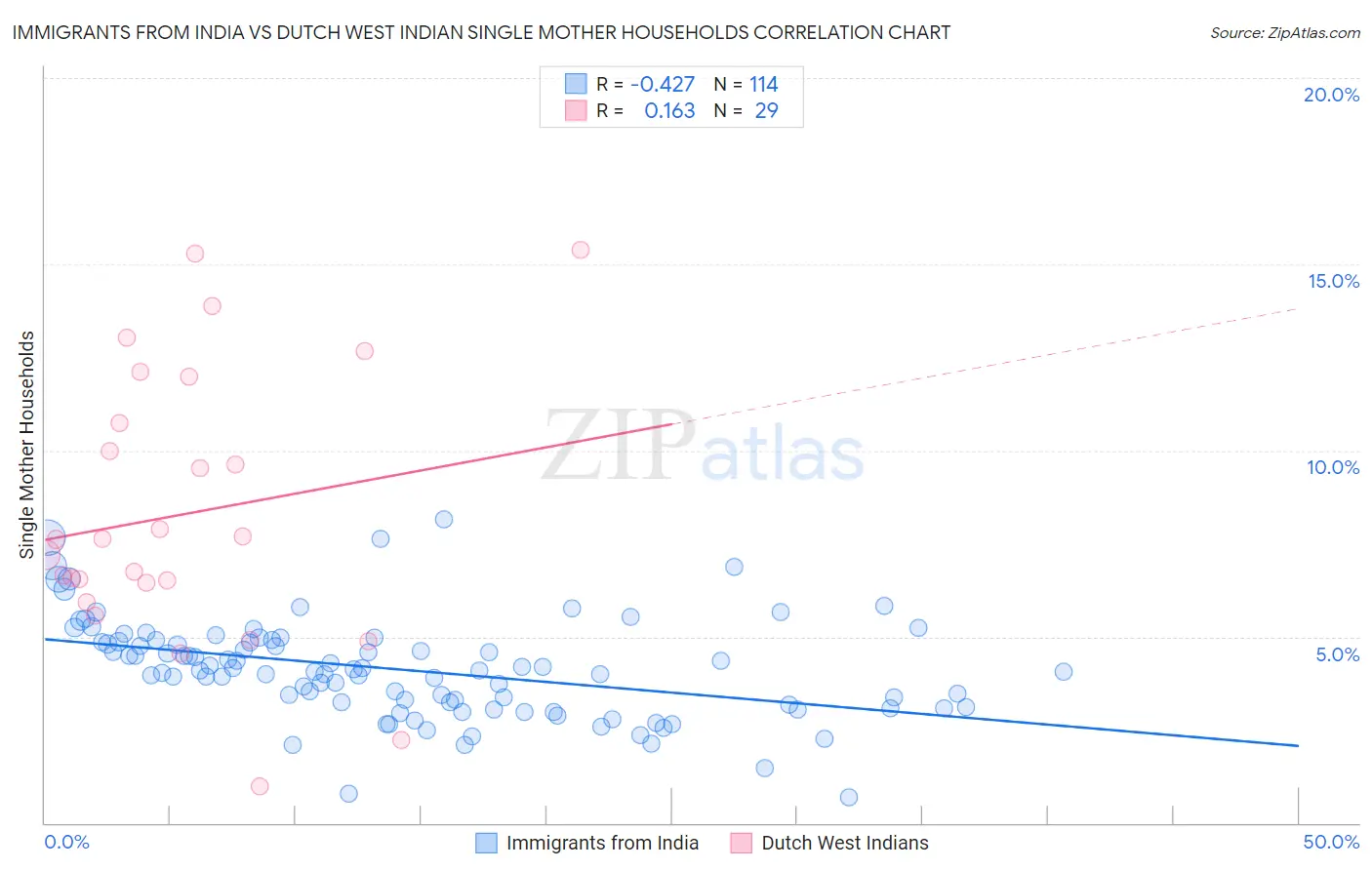 Immigrants from India vs Dutch West Indian Single Mother Households