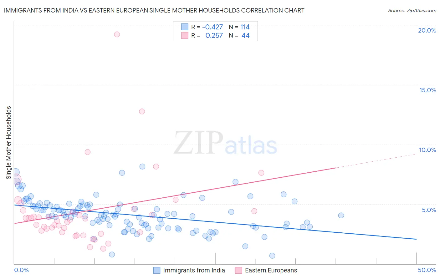 Immigrants from India vs Eastern European Single Mother Households