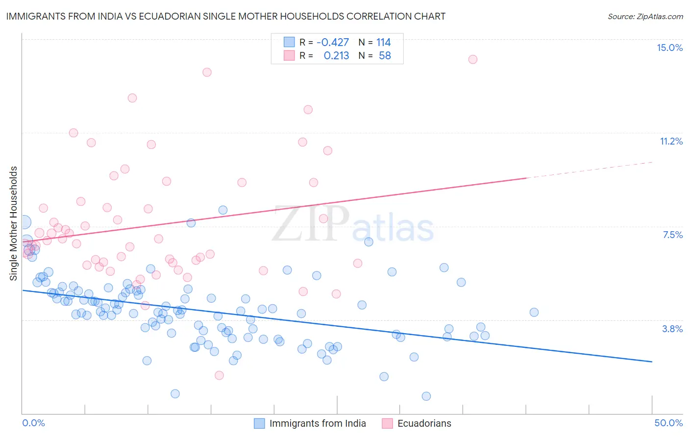Immigrants from India vs Ecuadorian Single Mother Households