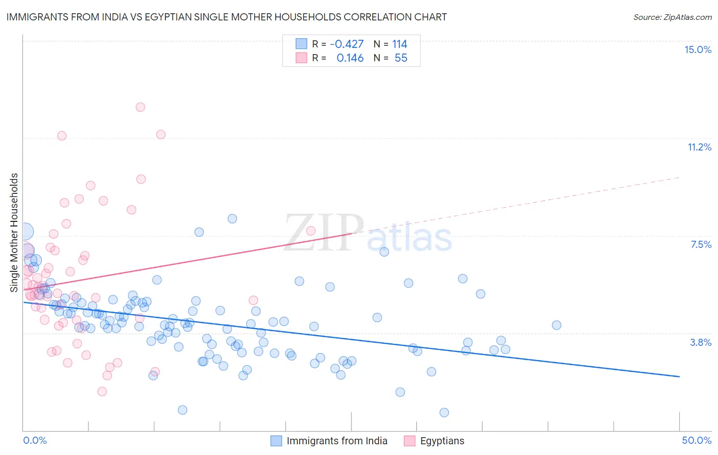 Immigrants from India vs Egyptian Single Mother Households